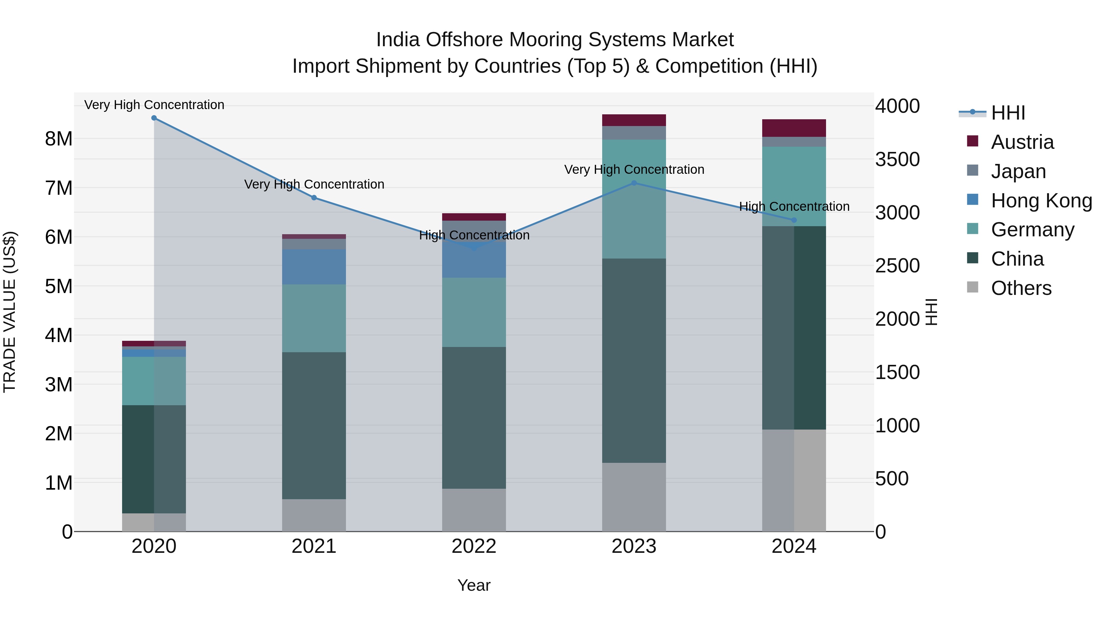 India Offshore Mooring Systems Market Top 5 Importing Countries and Market Competition (HHI) Analysis