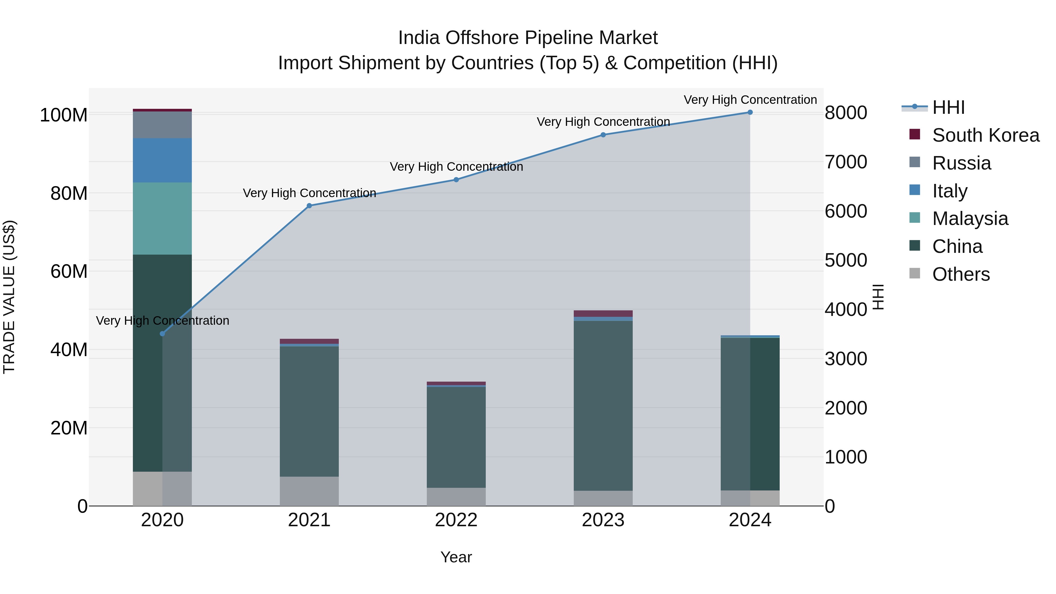 India Offshore Pipeline Market Top 5 Importing Countries and Market Competition (HHI) Analysis