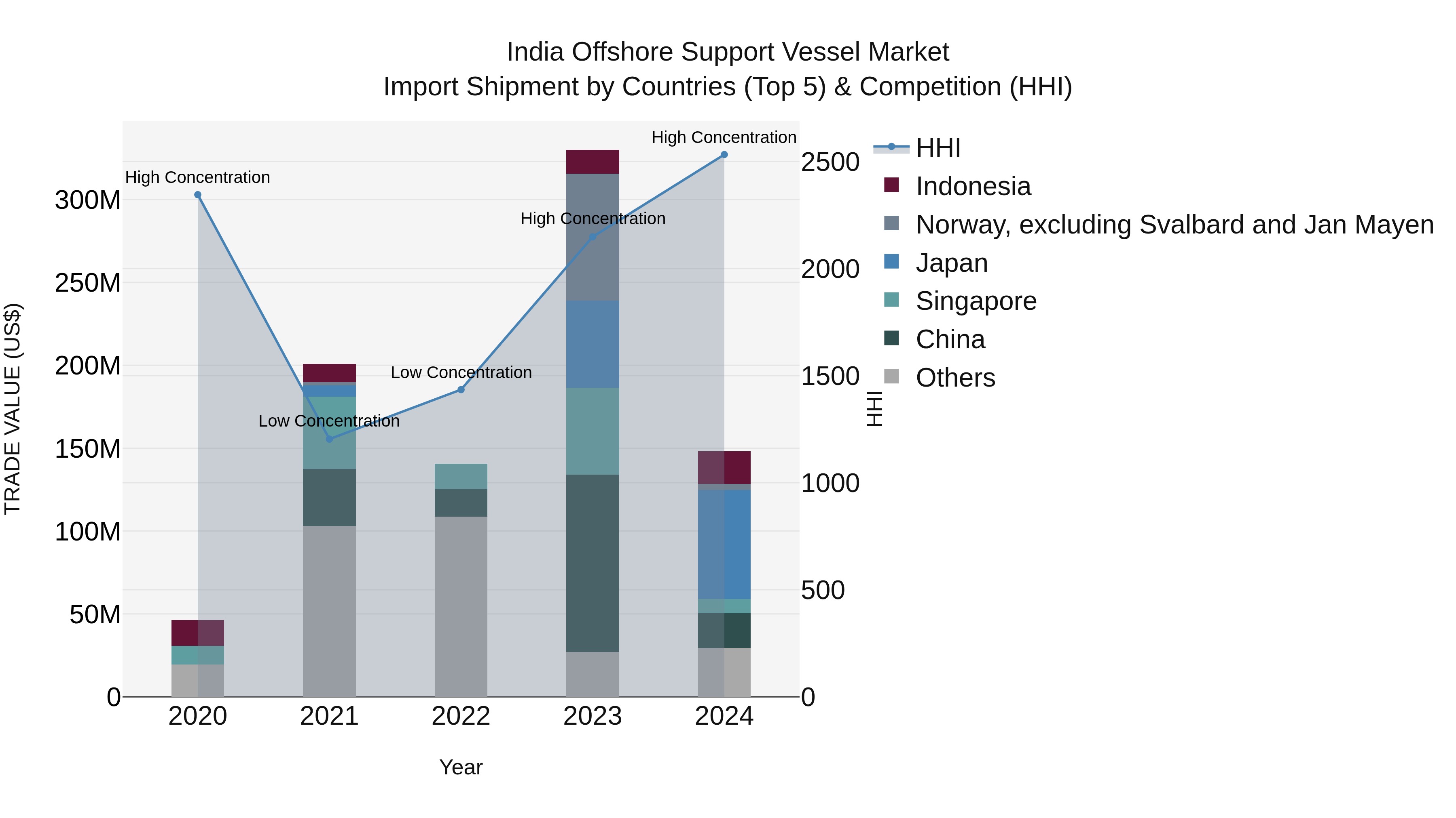 India Offshore Support Vessel Market Top 5 Importing Countries and Market Competition (HHI) Analysis