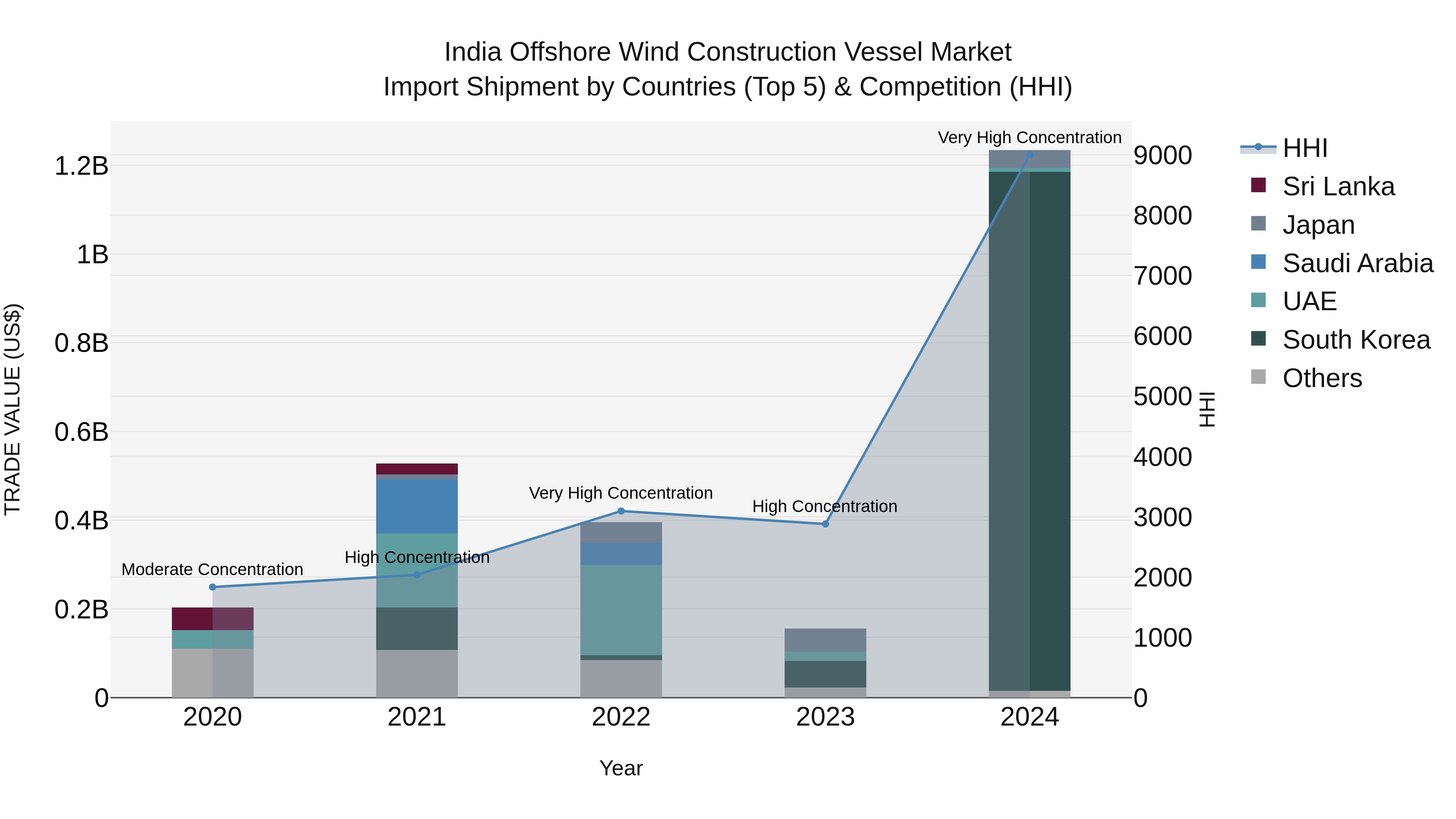 India Offshore Wind Construction Vessel Market Top 5 Importing Countries and Market Competition (HHI) Analysis