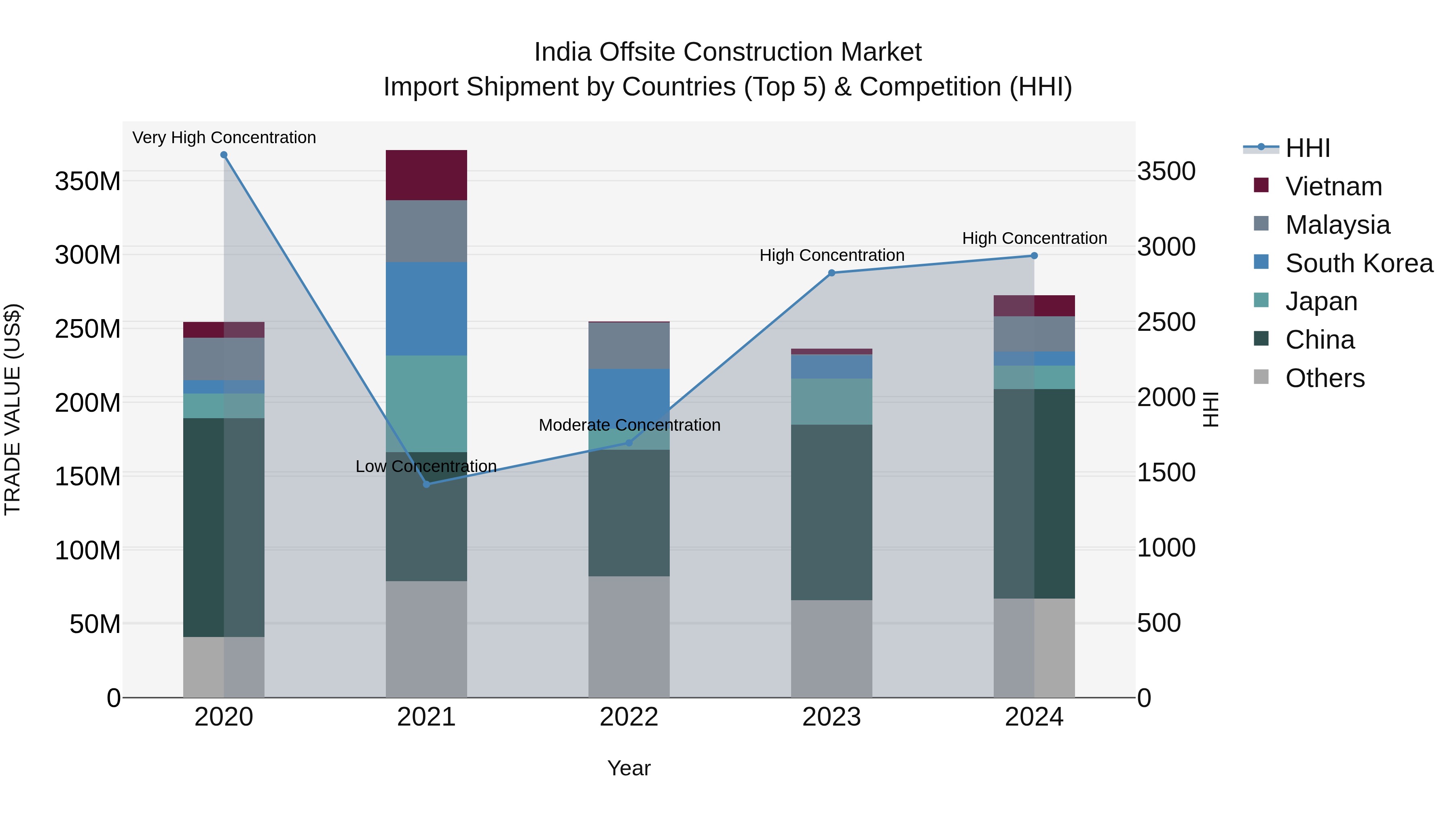 India Offsite Construction Market Top 5 Importing Countries and Market Competition (HHI) Analysis
