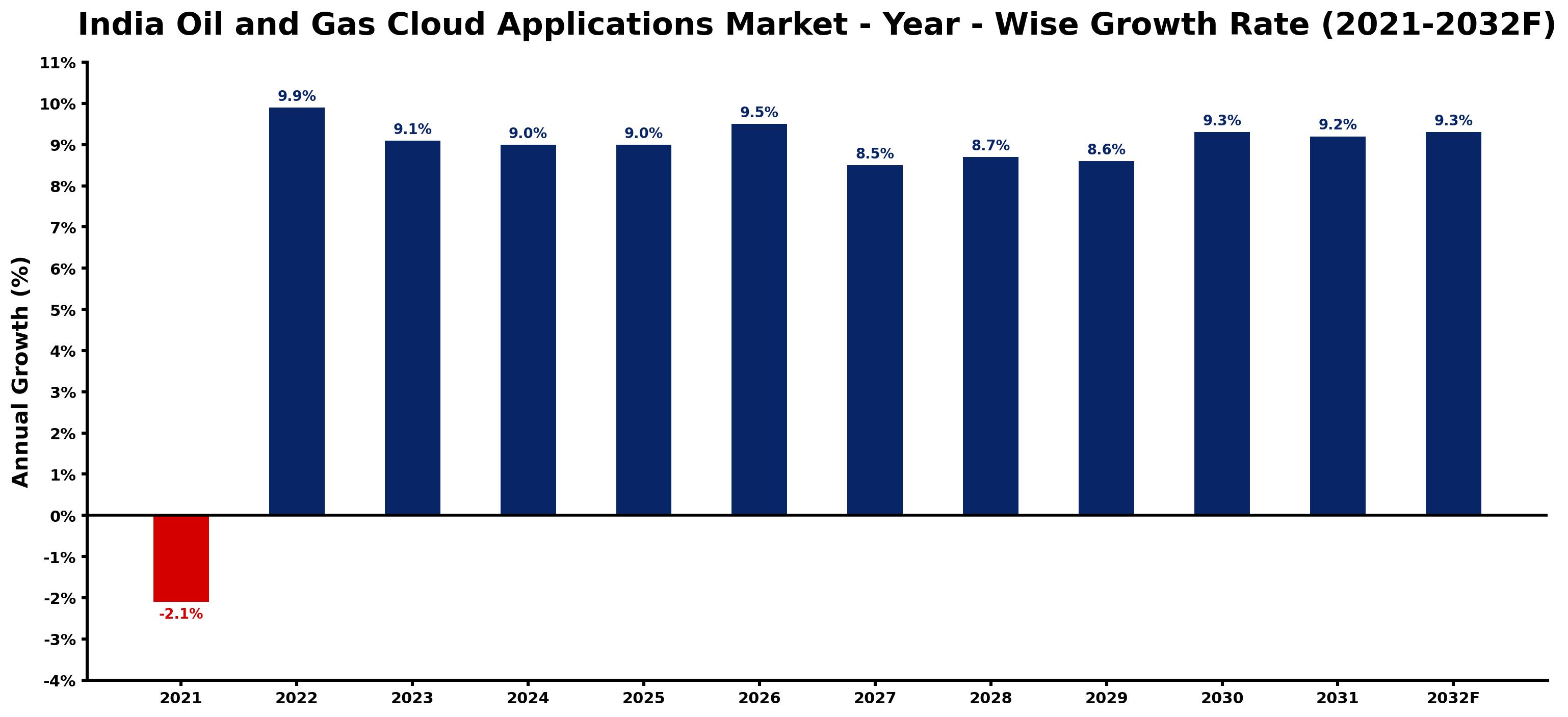 India Oil and Gas Cloud Applications Market Year-wise Growth Rate and Key Drivers
