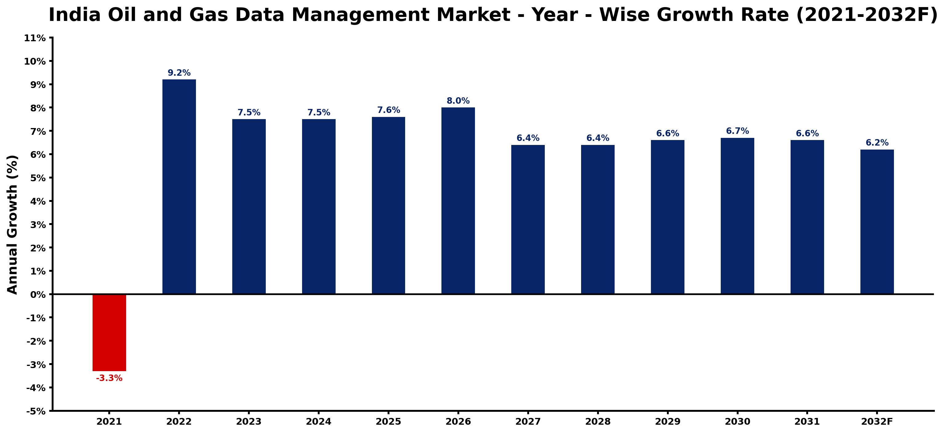 India Oil and Gas Data Management Market Year-wise Growth Rate and Key Drivers