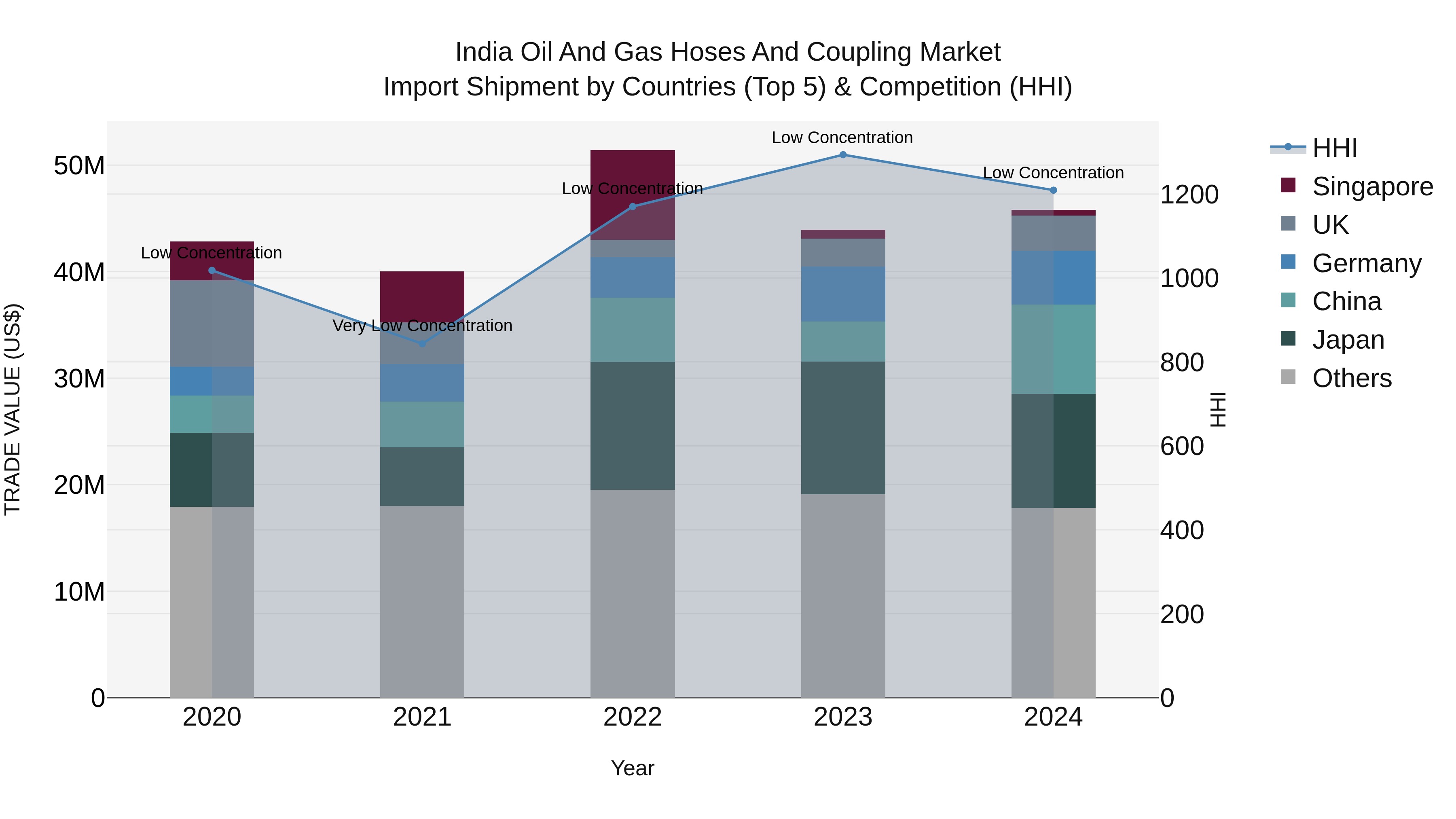 India Oil and Gas Hoses and Coupling Market Top 5 Importing Countries and Market Competition (HHI) Analysis