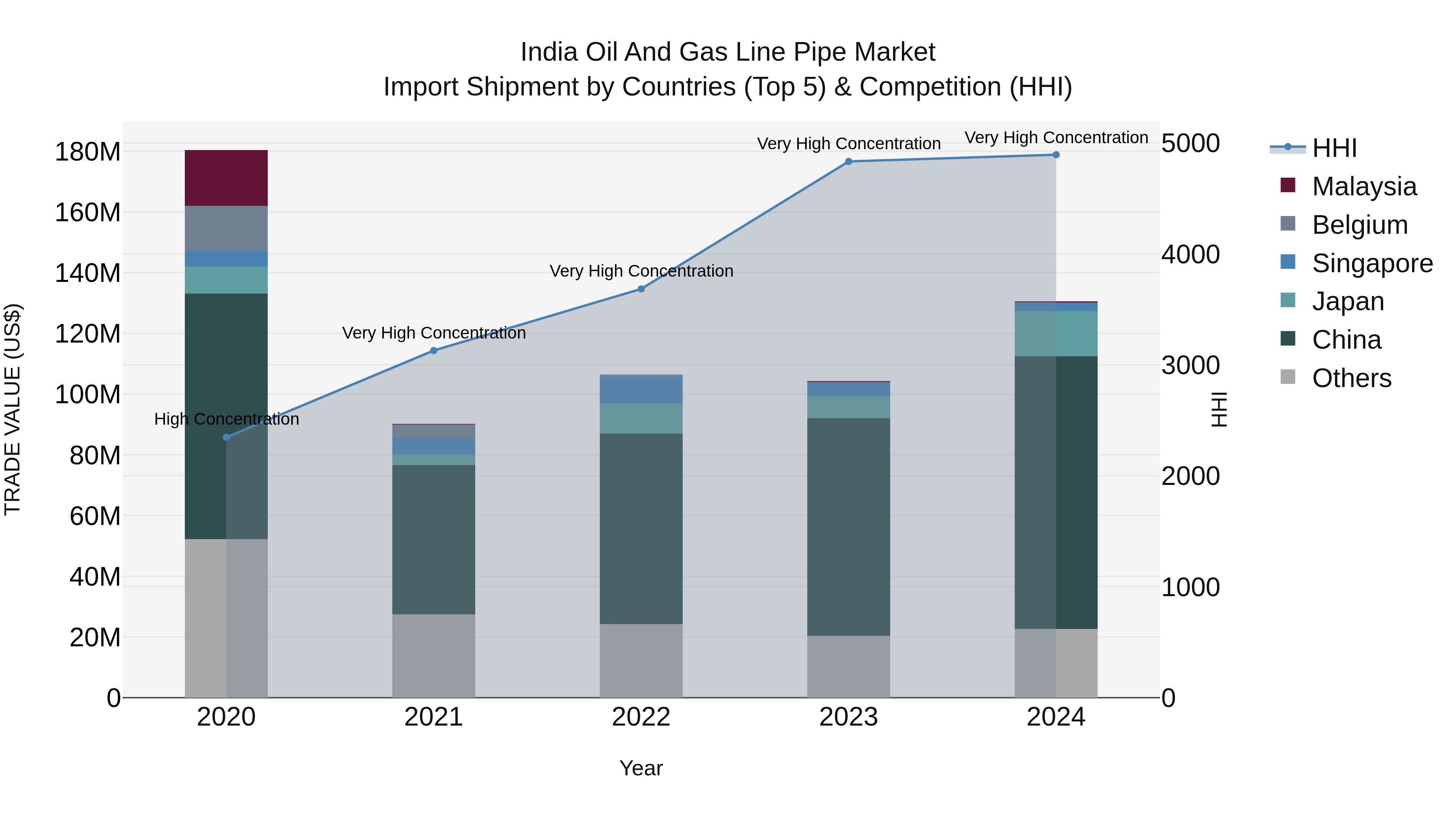 India Oil and Gas Line Pipe Market Top 5 Importing Countries and Market Competition (HHI) Analysis