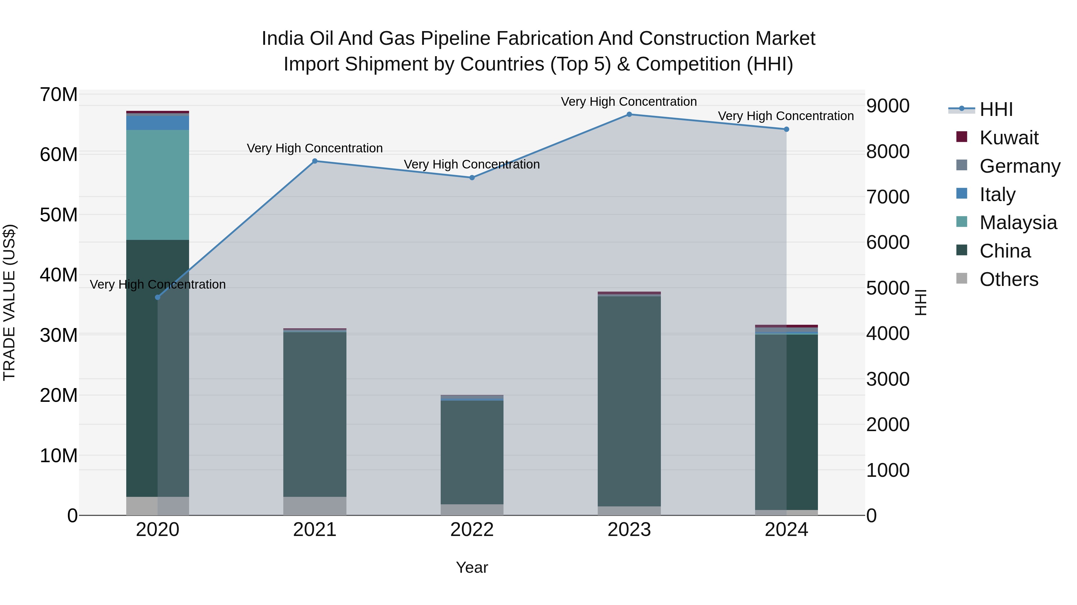 India Oil and Gas Pipeline Fabrication and Construction Market Top 5 Importing Countries and Market Competition (HHI) Analysis