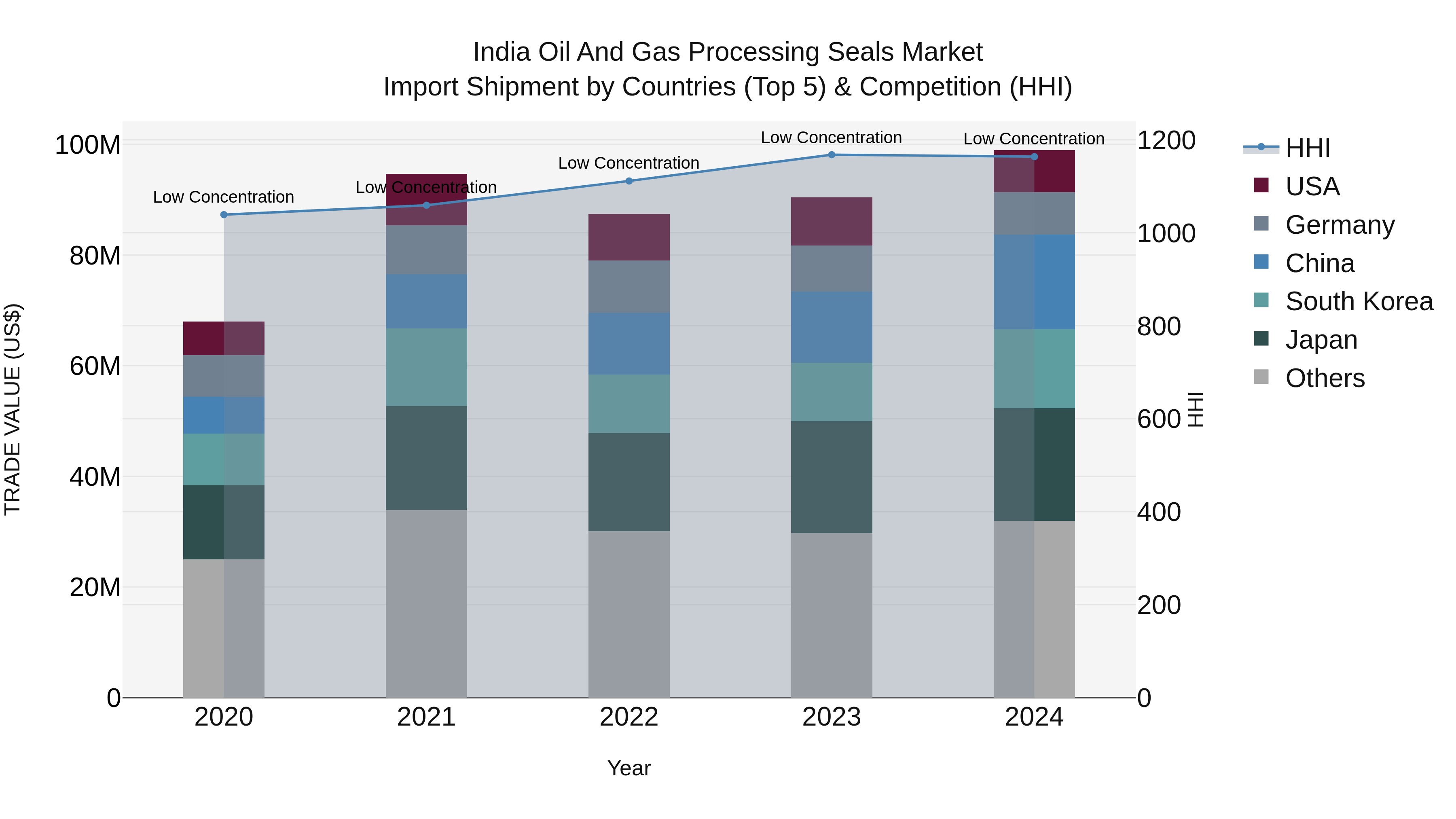 India Oil and Gas Processing Seals Market Top 5 Importing Countries and Market Competition (HHI) Analysis