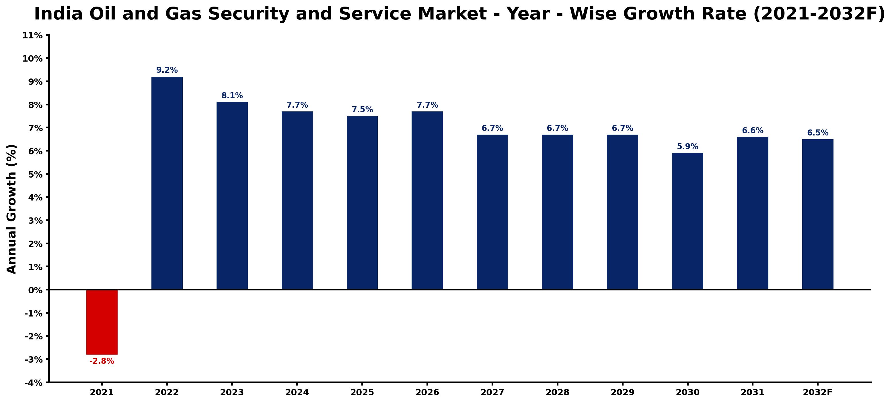 India Oil and Gas Security and Service Market Year-wise Growth Rate and Key Drivers