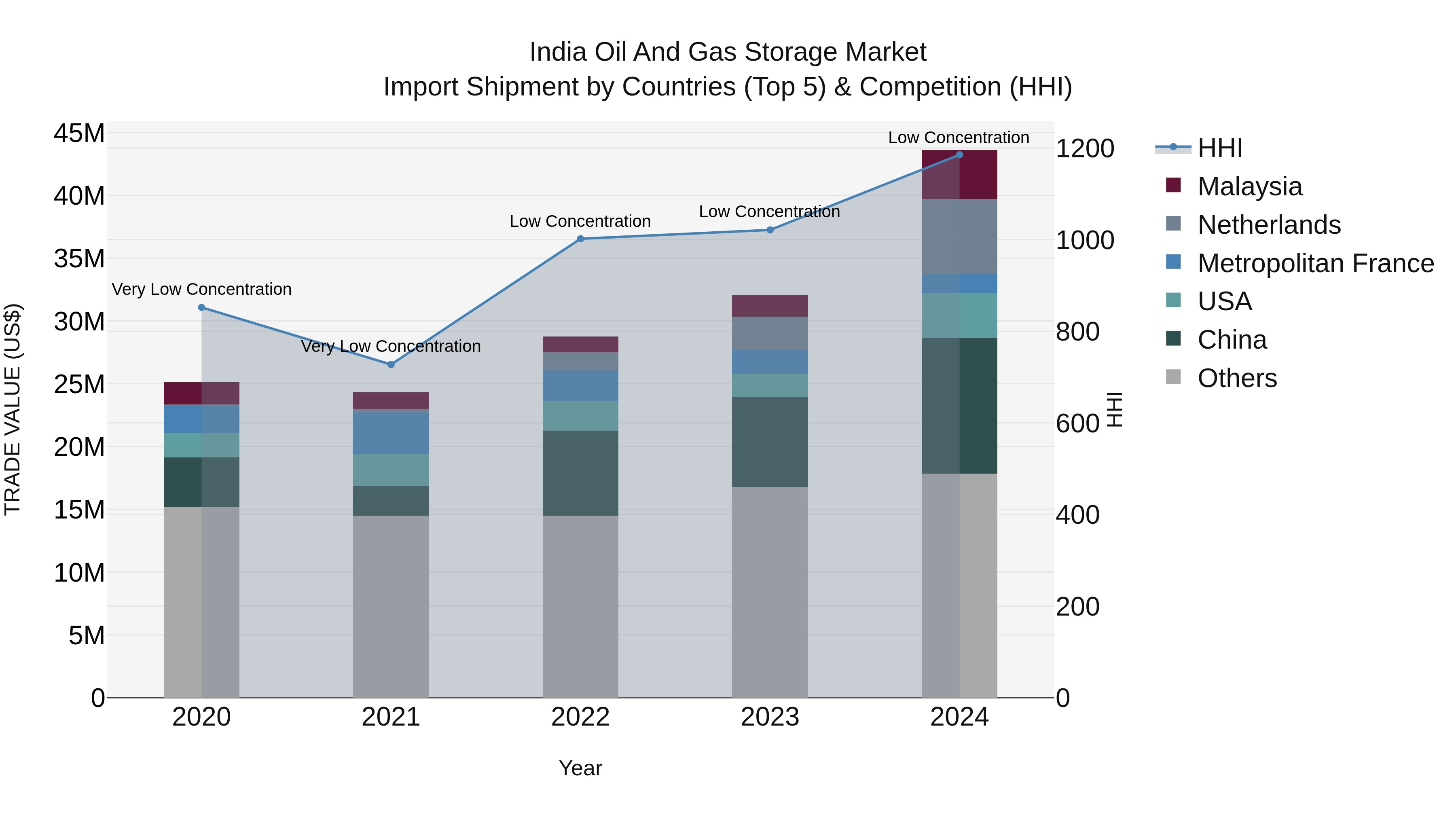 India Oil and Gas Storage Market Top 5 Importing Countries and Market Competition (HHI) Analysis