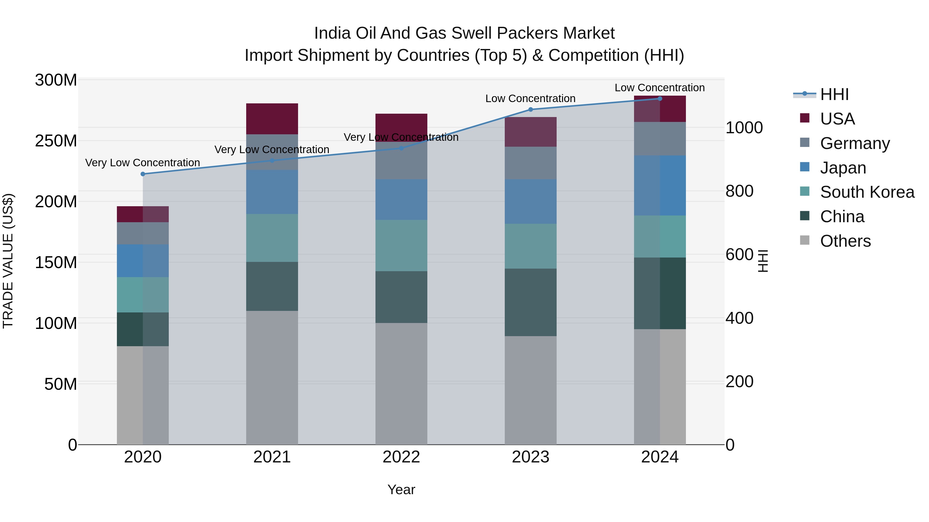 India Oil and Gas Swell Packers Market Top 5 Importing Countries and Market Competition (HHI) Analysis