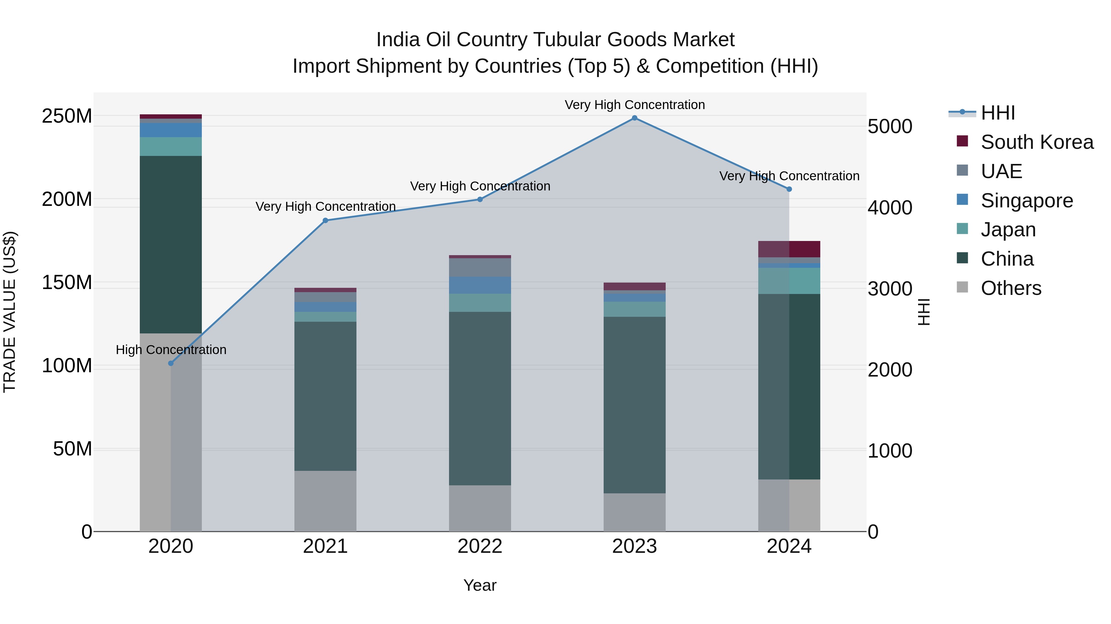 India Oil Country Tubular Goods Market Top 5 Importing Countries and Market Competition (HHI) Analysis