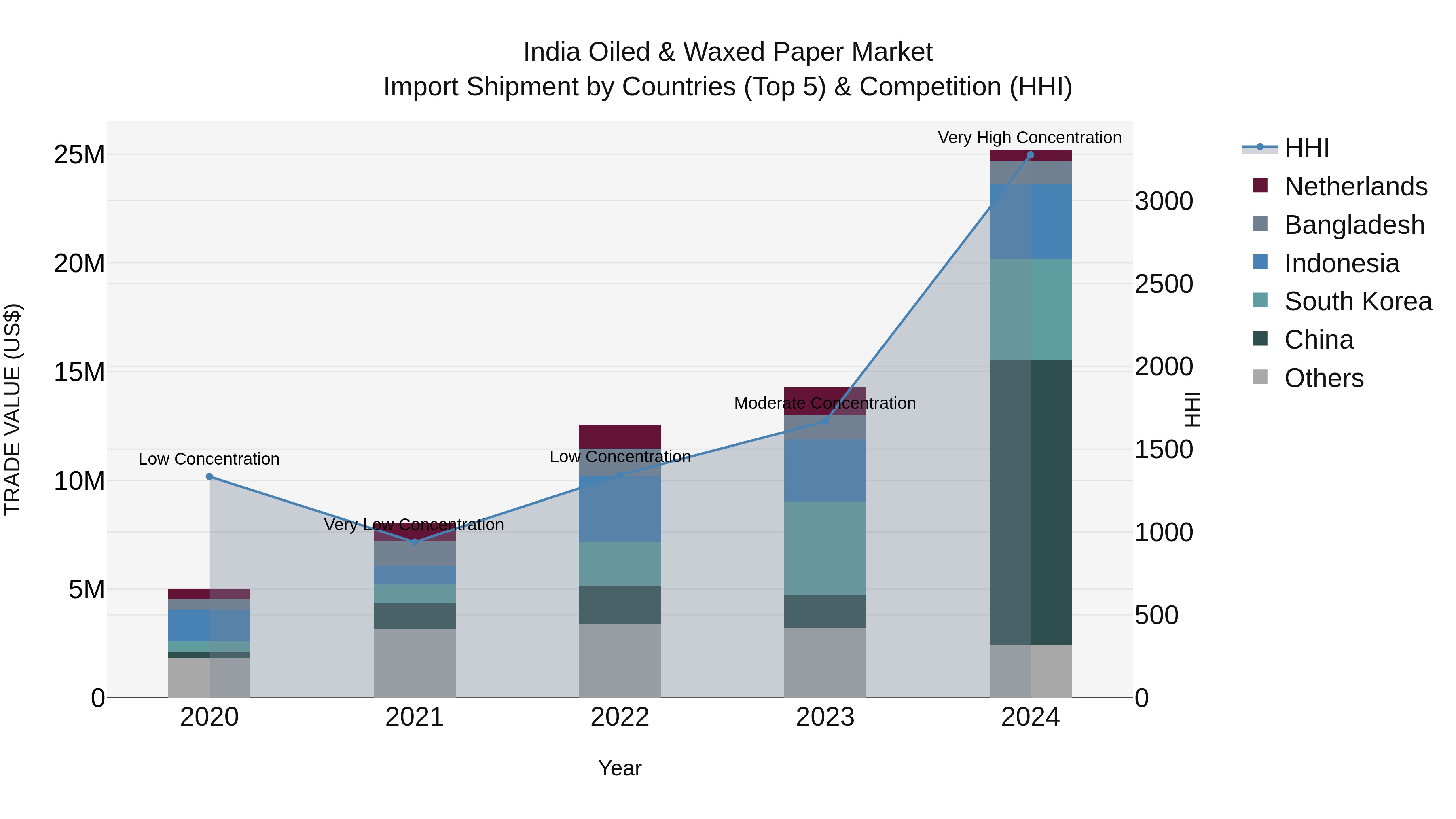 India Oiled & Waxed Paper Market Top 5 Importing Countries and Market Competition (HHI) Analysis