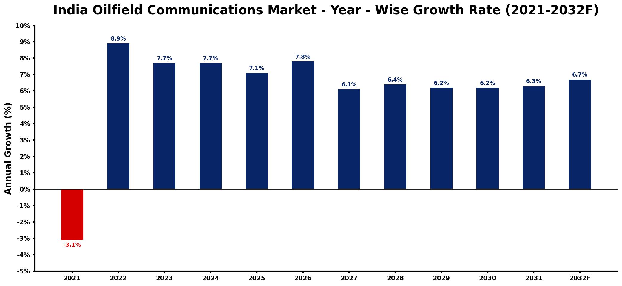 India Oilfield Communications Market Year-wise Growth Rate and Key Drivers