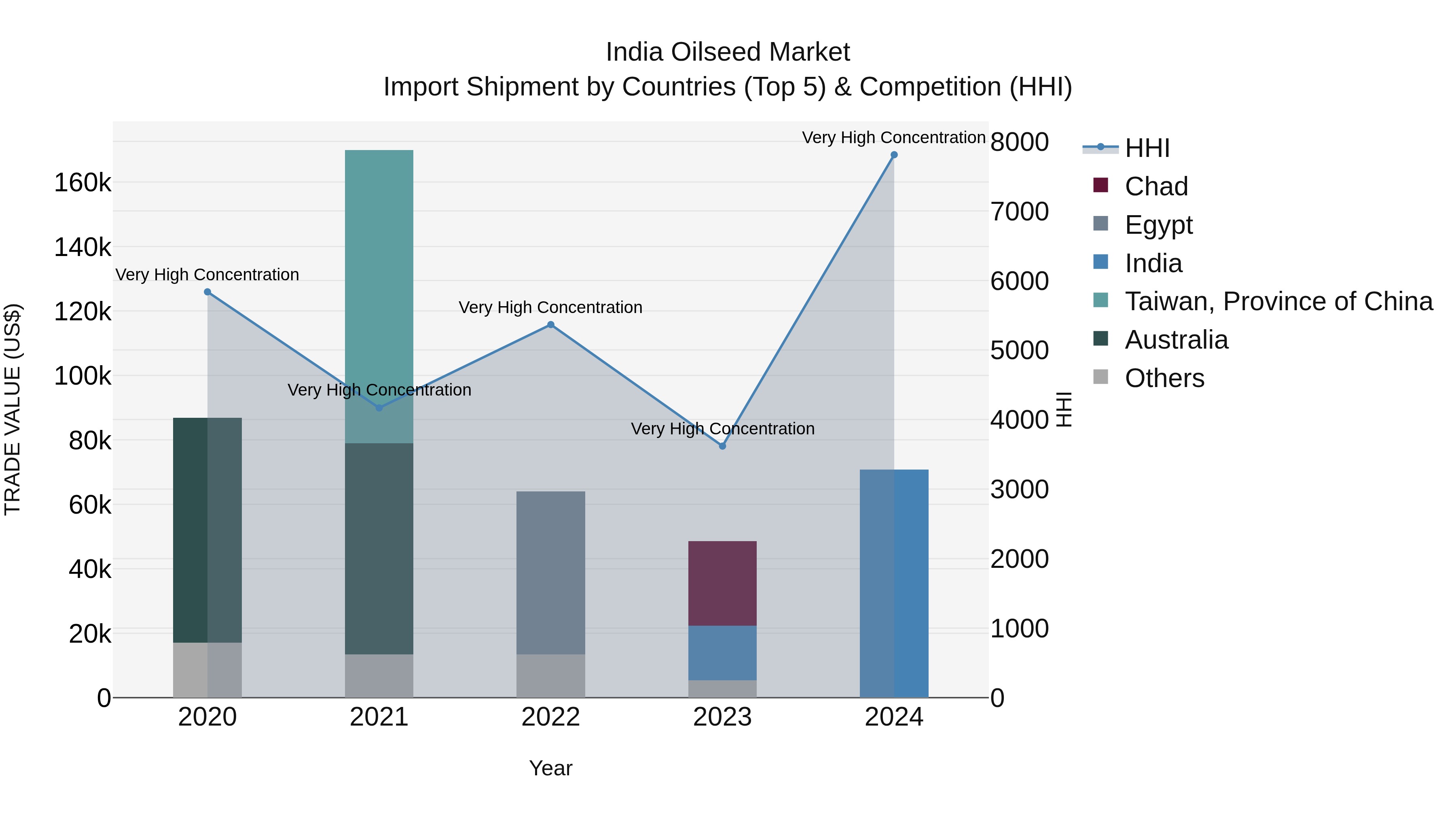 India Oilseed Market Top 5 Importing Countries and Market Competition (HHI) Analysis