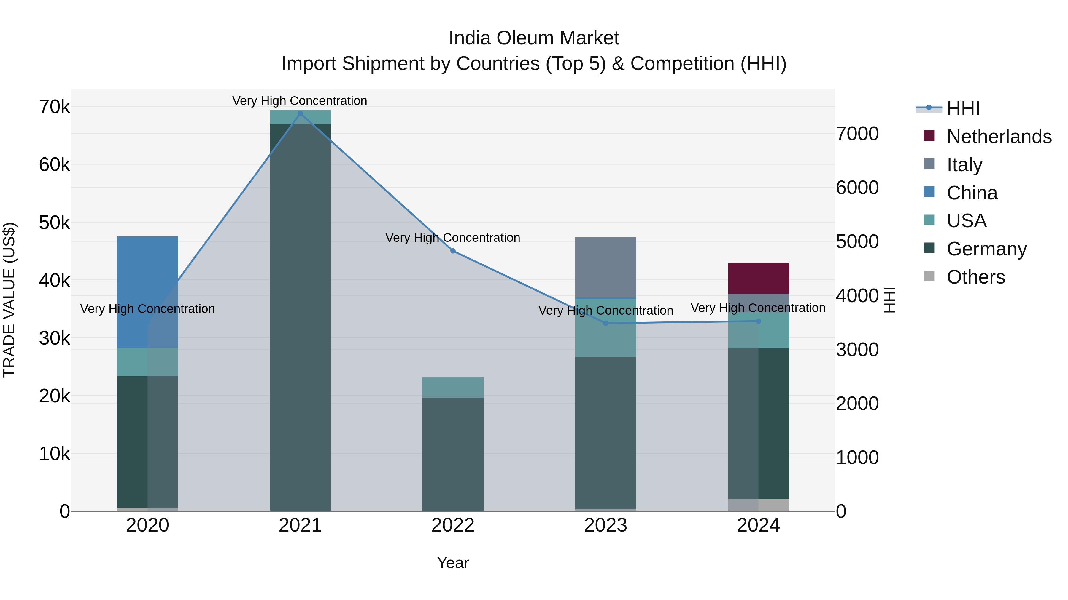 India Oleum Market Top 5 Importing Countries and Market Competition (HHI) Analysis