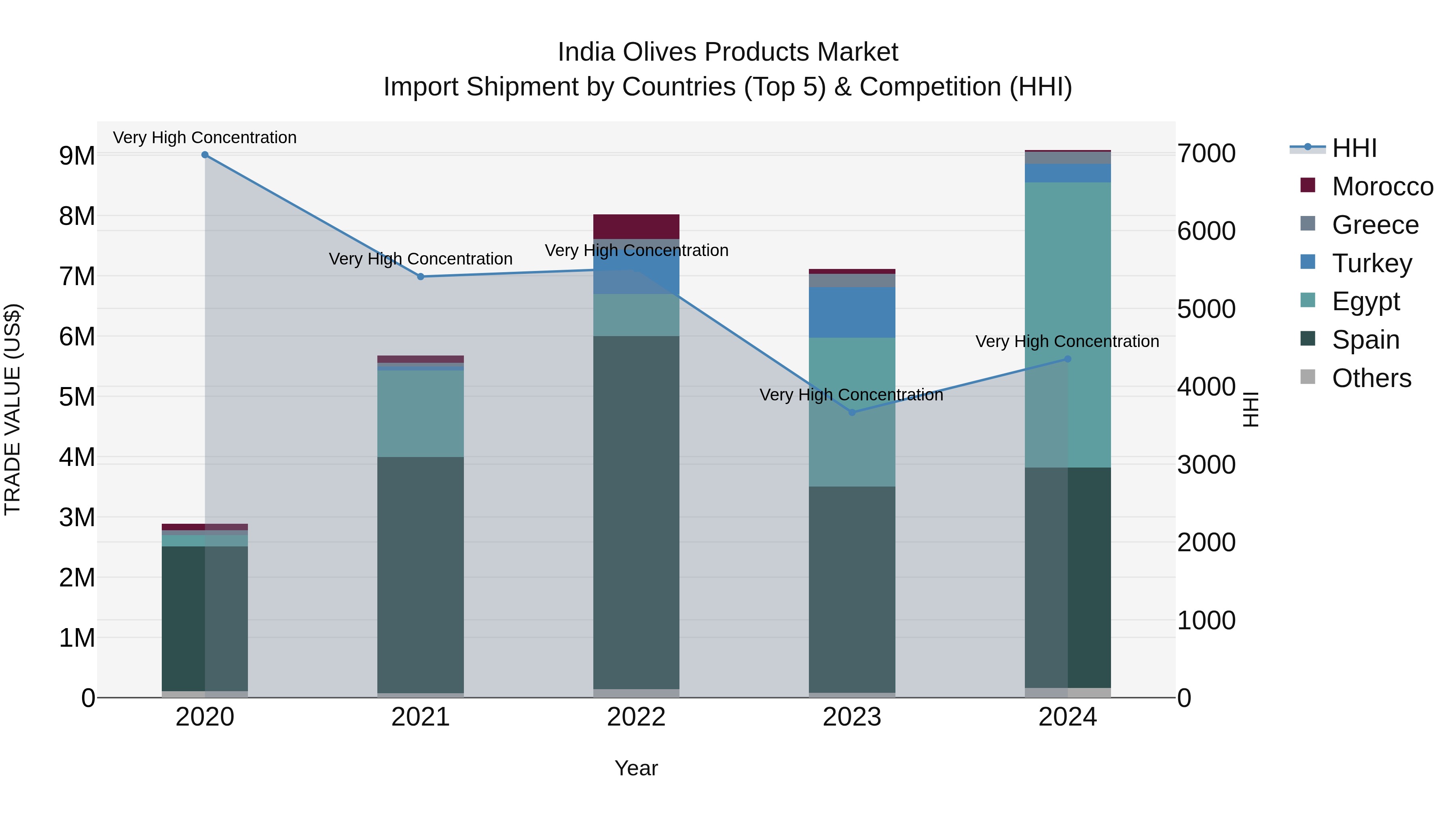 India Olives Products Market Top 5 Importing Countries and Market Competition (HHI) Analysis
