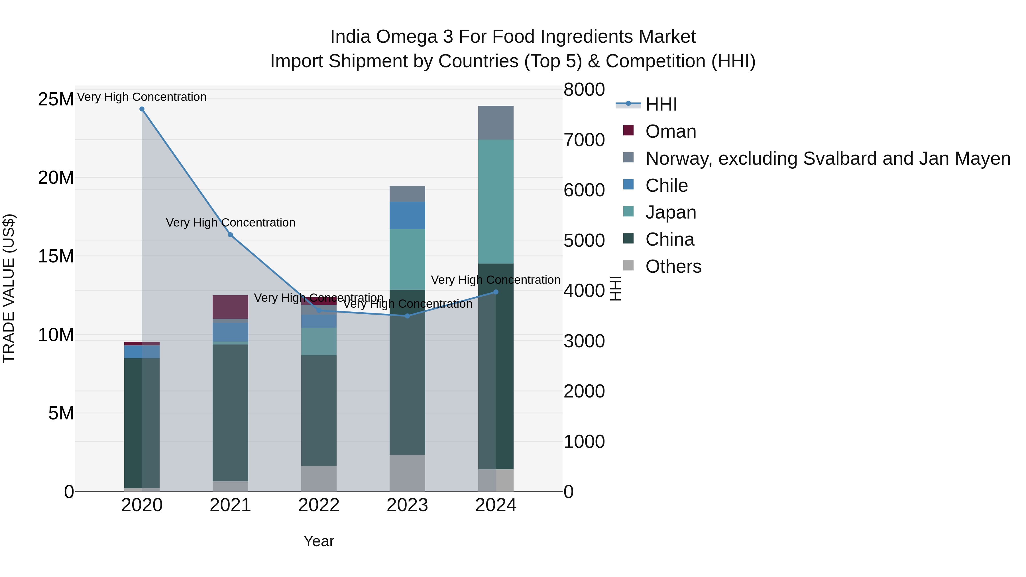 India Omega 3 for Food Ingredients Market Top 5 Importing Countries and Market Competition (HHI) Analysis