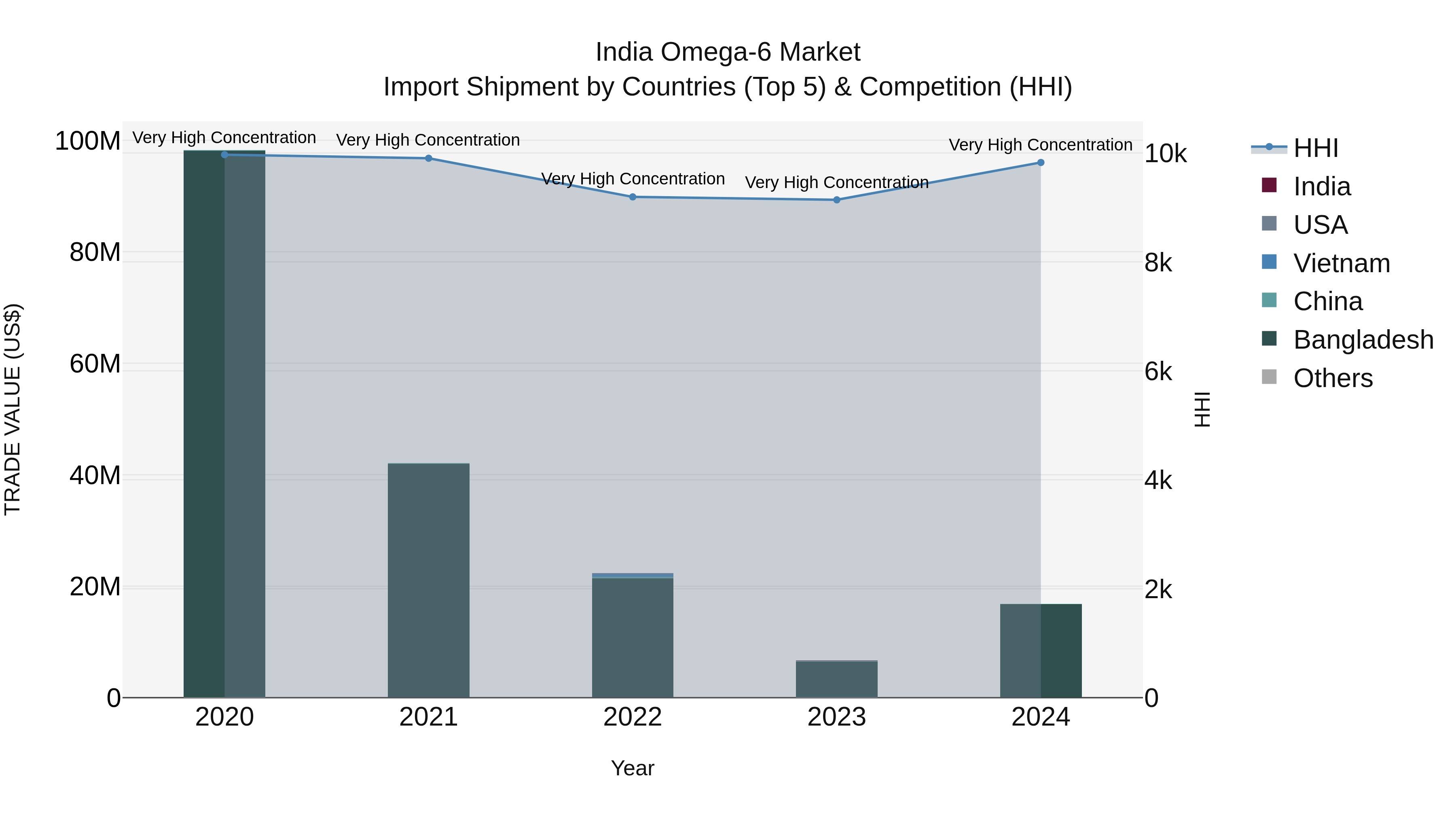 India Omega-6 Market Top 5 Importing Countries and Market Competition (HHI) Analysis
