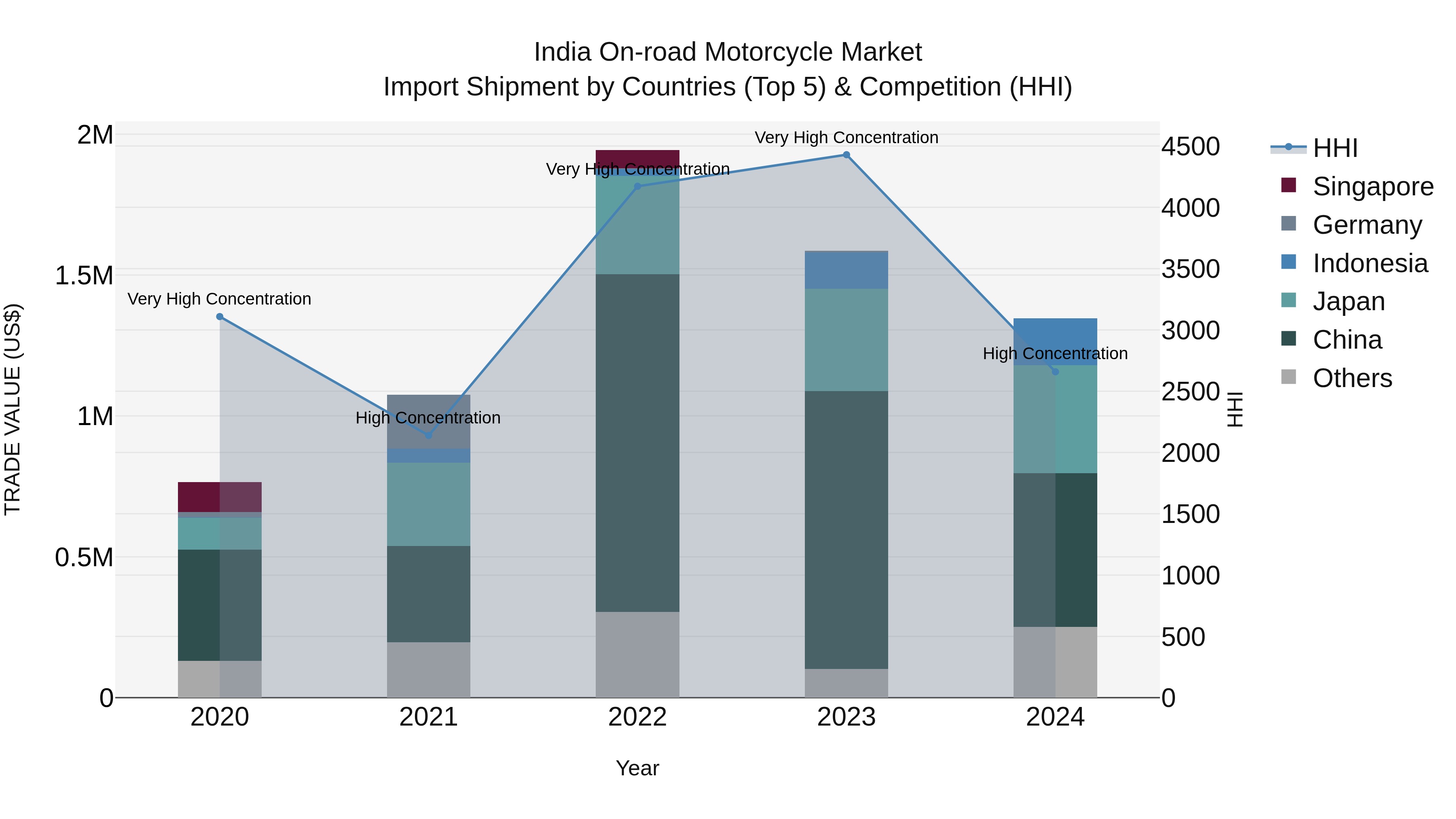 India on-road Motorcycle Market Top 5 Importing Countries and Market Competition (HHI) Analysis