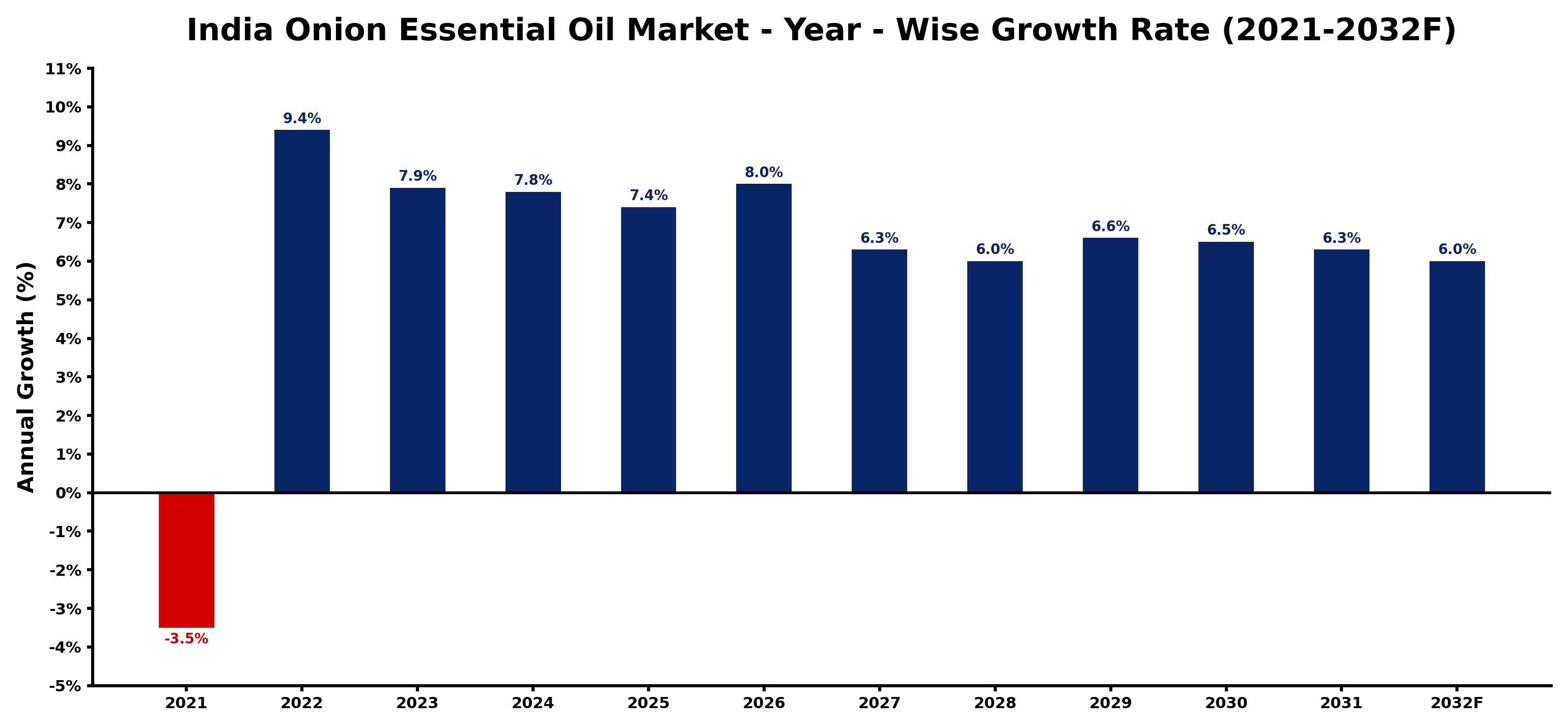India Onion Essential Oil Market Year-wise Growth Rate and Key Drivers