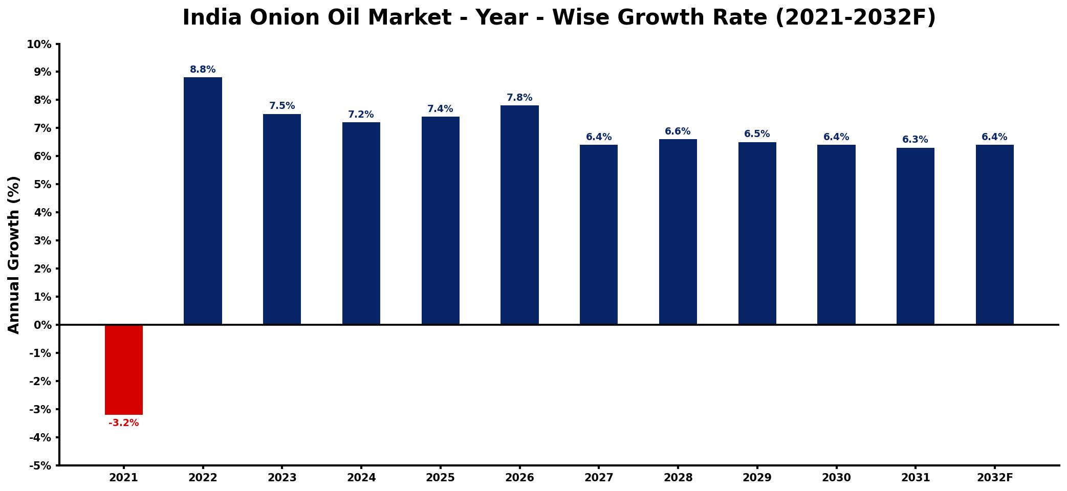 India Onion Oil Market Year-wise Growth Rate and Key Drivers