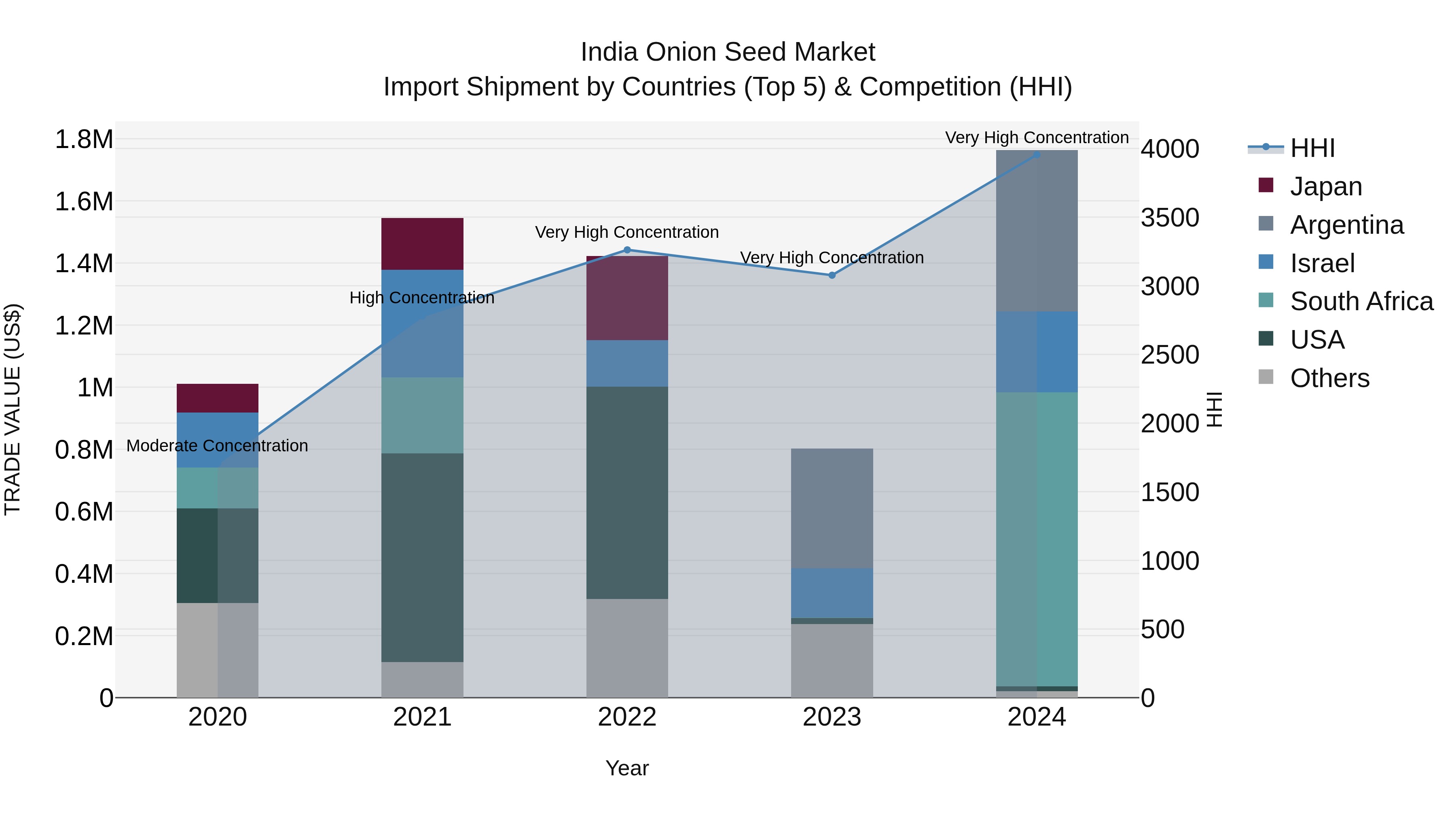India Onion Seed Market Top 5 Importing Countries and Market Competition (HHI) Analysis