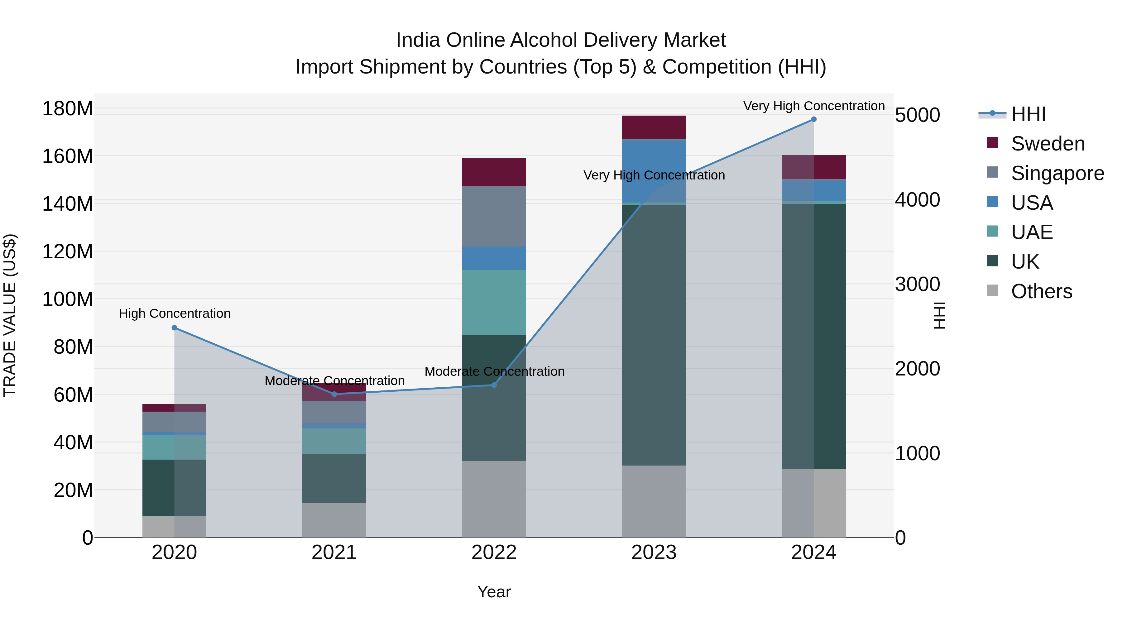 India Online Alcohol Delivery Market Top 5 Importing Countries and Market Competition (HHI) Analysis