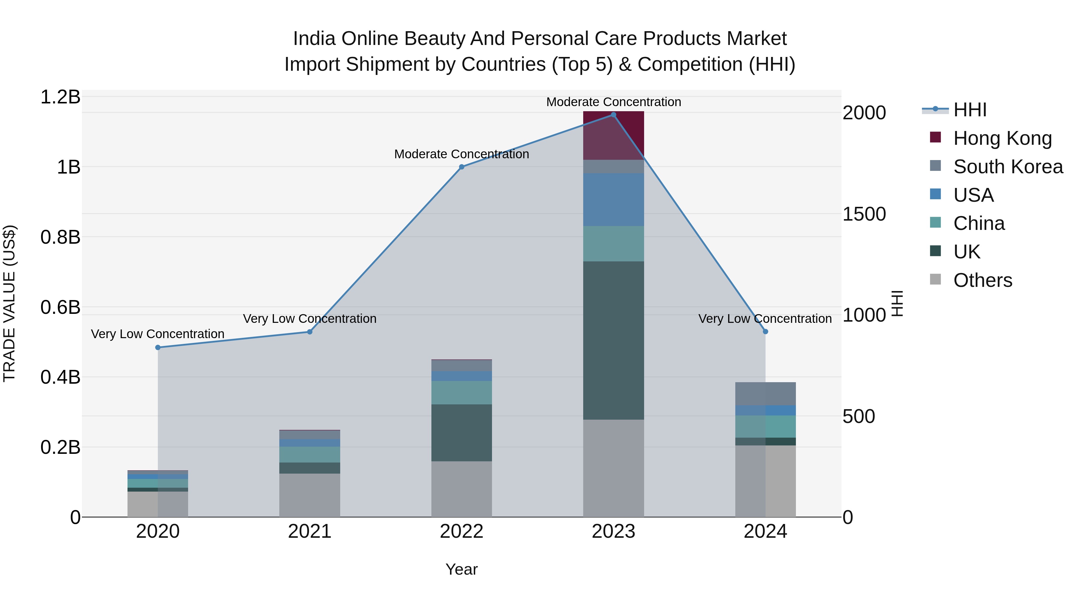 India Online Beauty and Personal Care Products Market Top 5 Importing Countries and Market Competition (HHI) Analysis
