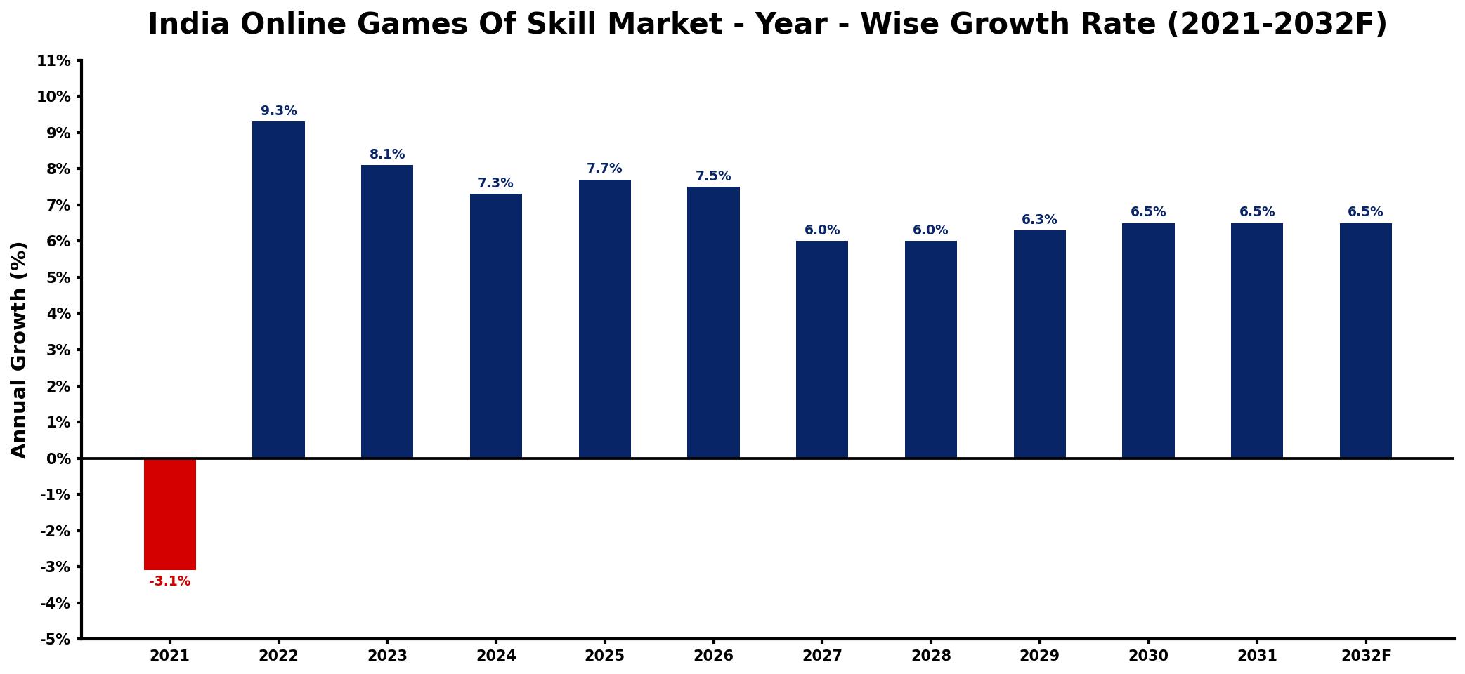 India Online Games Of Skill Market Year-wise Growth Rate and Key Drivers