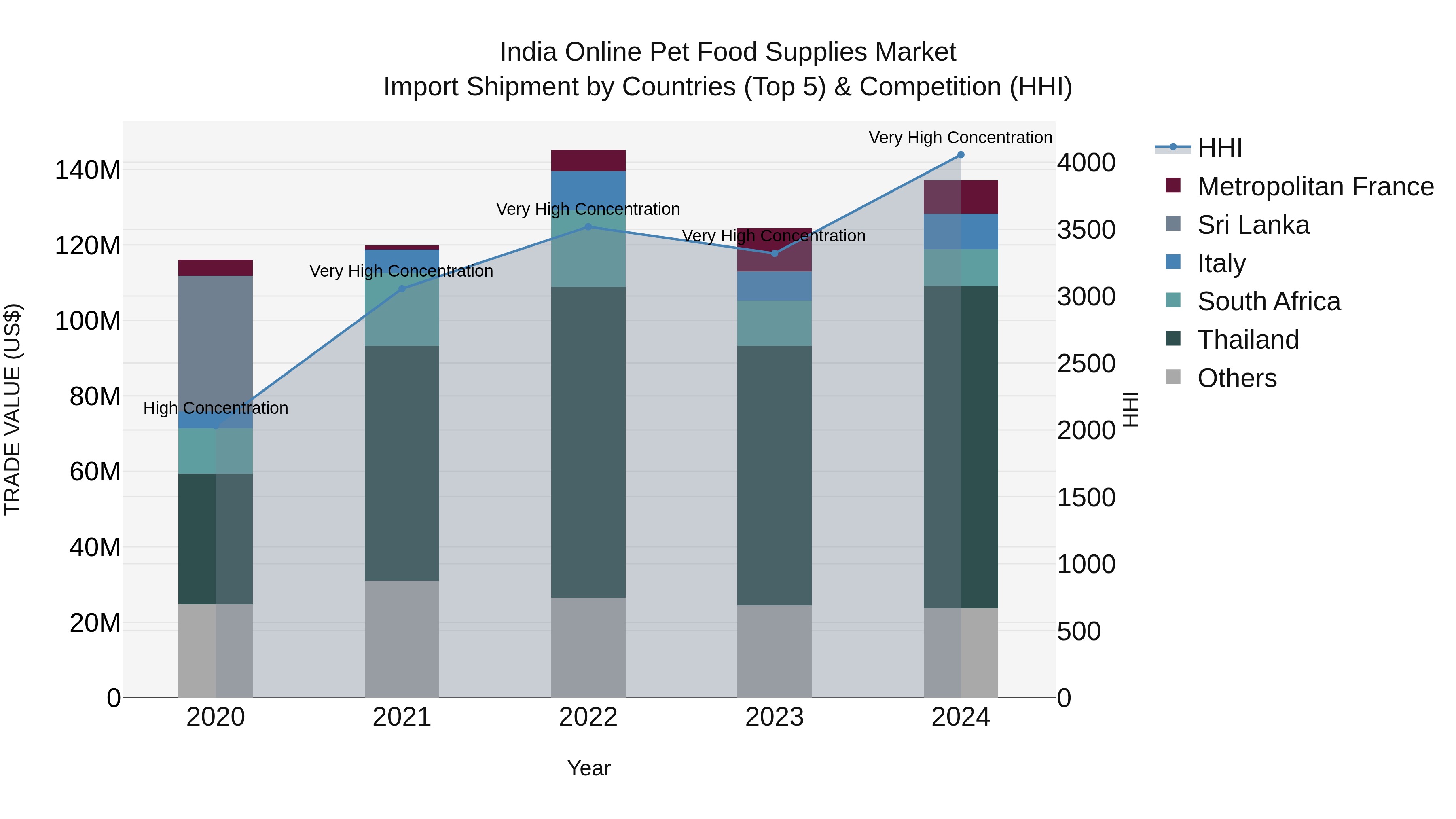 India Online Pet Food Supplies Market Top 5 Importing Countries and Market Competition (HHI) Analysis