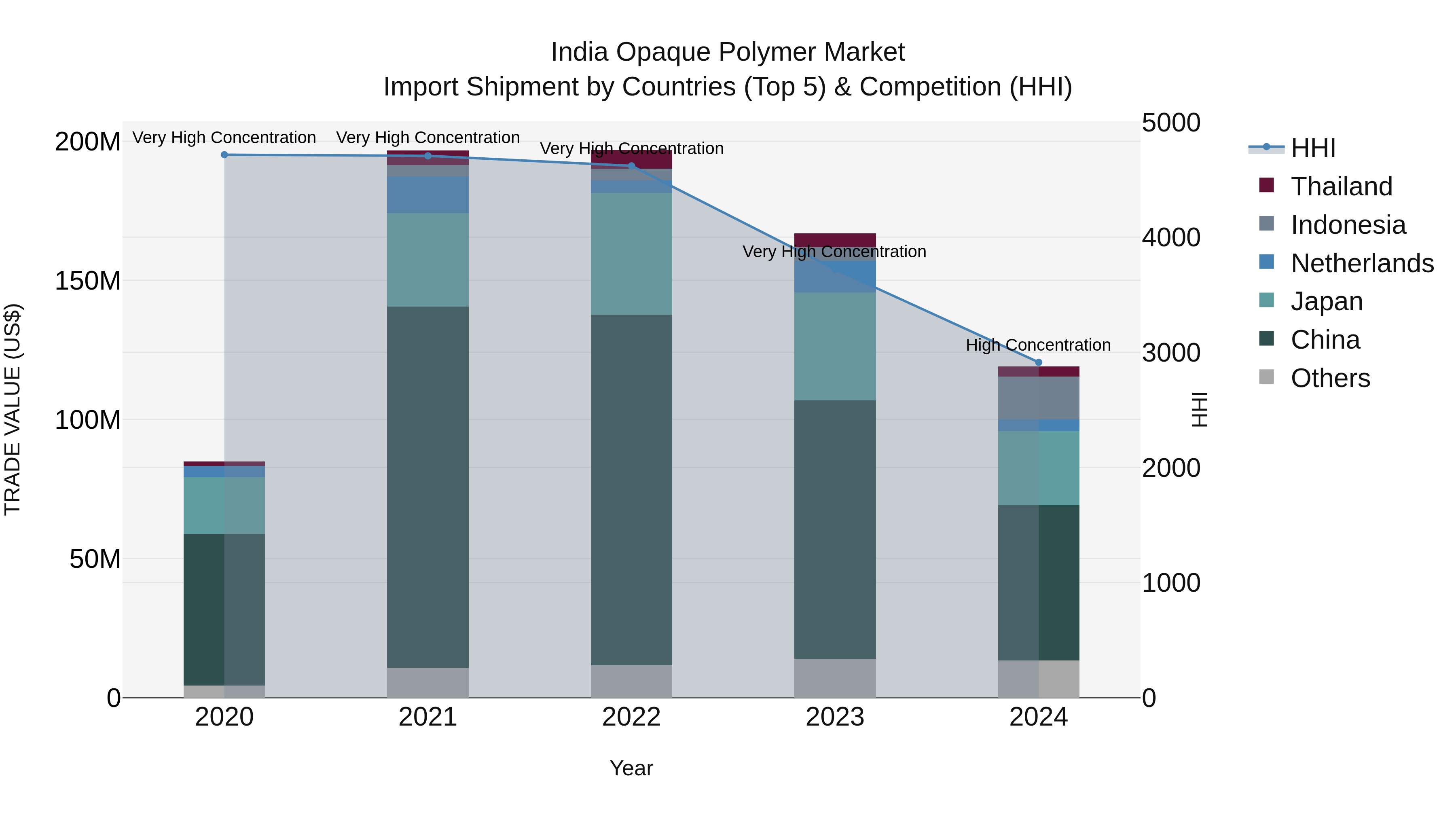 India Opaque Polymer Market Top 5 Importing Countries and Market Competition (HHI) Analysis