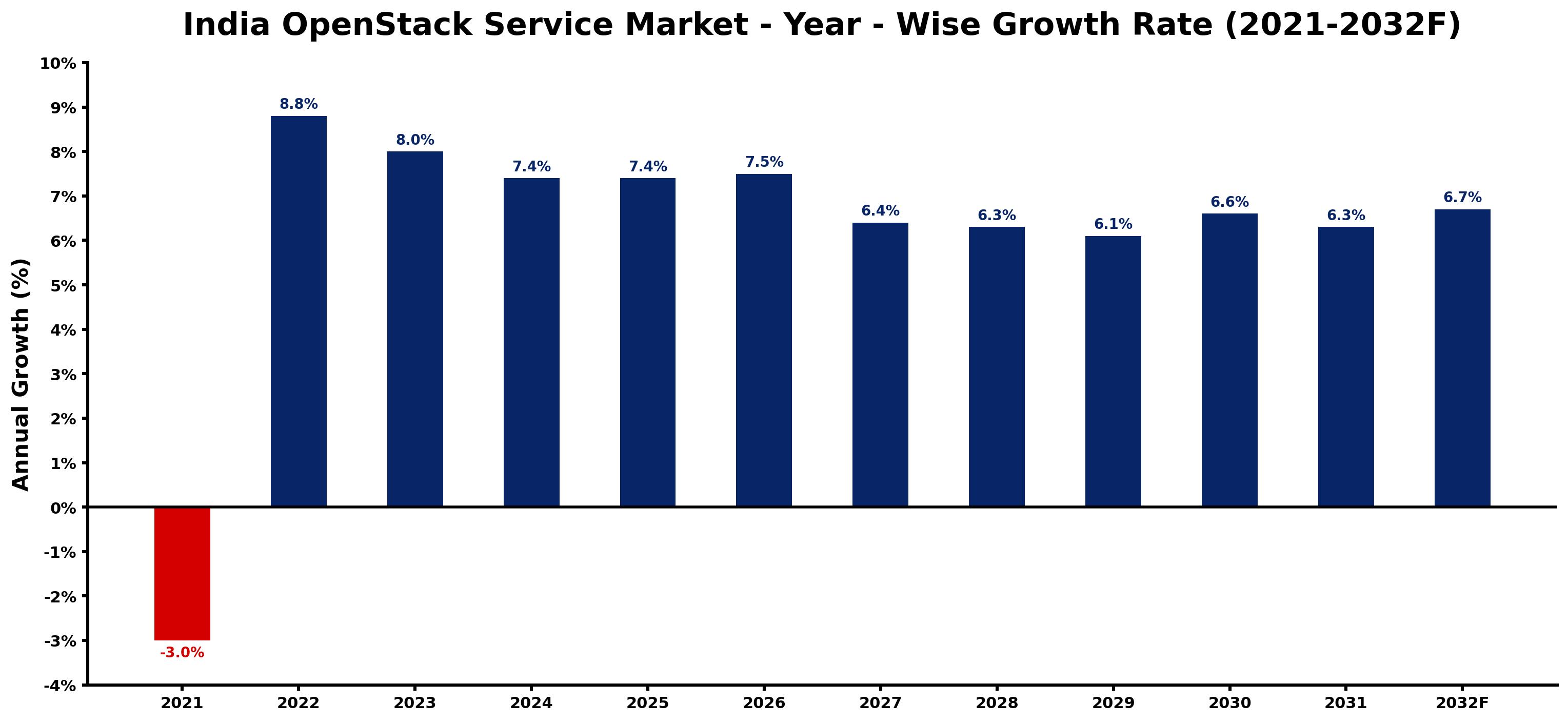 India OpenStack Service Market Year-wise Growth Rate and Key Drivers