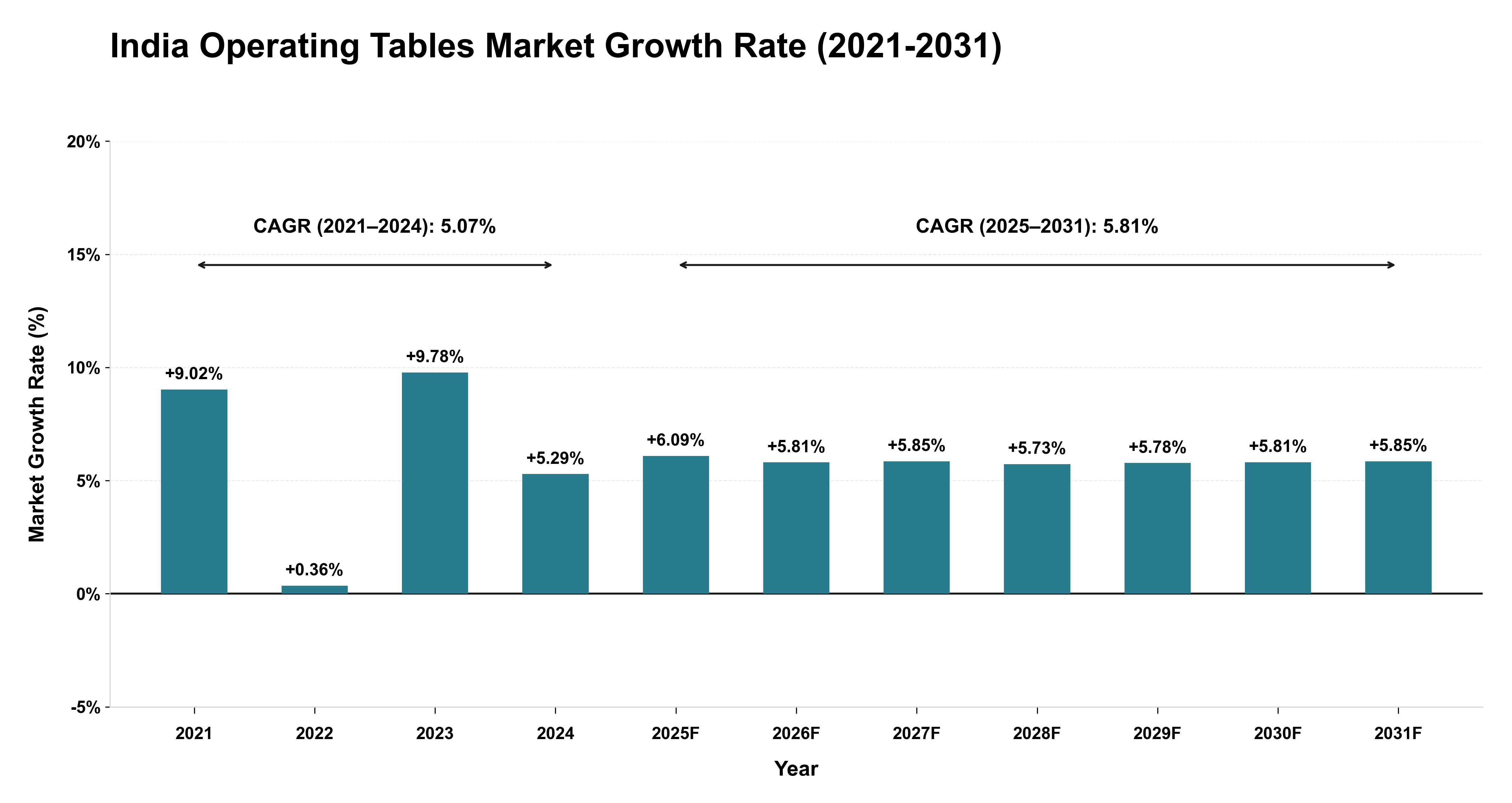 India Operating Tables Market Growth Rate Analysis (2021-2031)