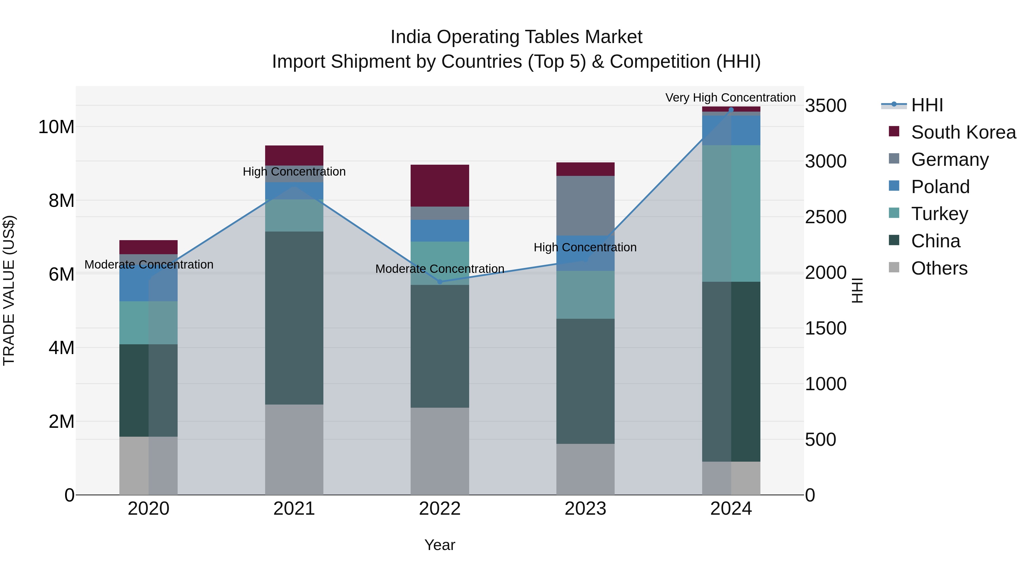 India Operating Tables Market Top 5 Importing Countries and Market Competition (HHI) Analysis