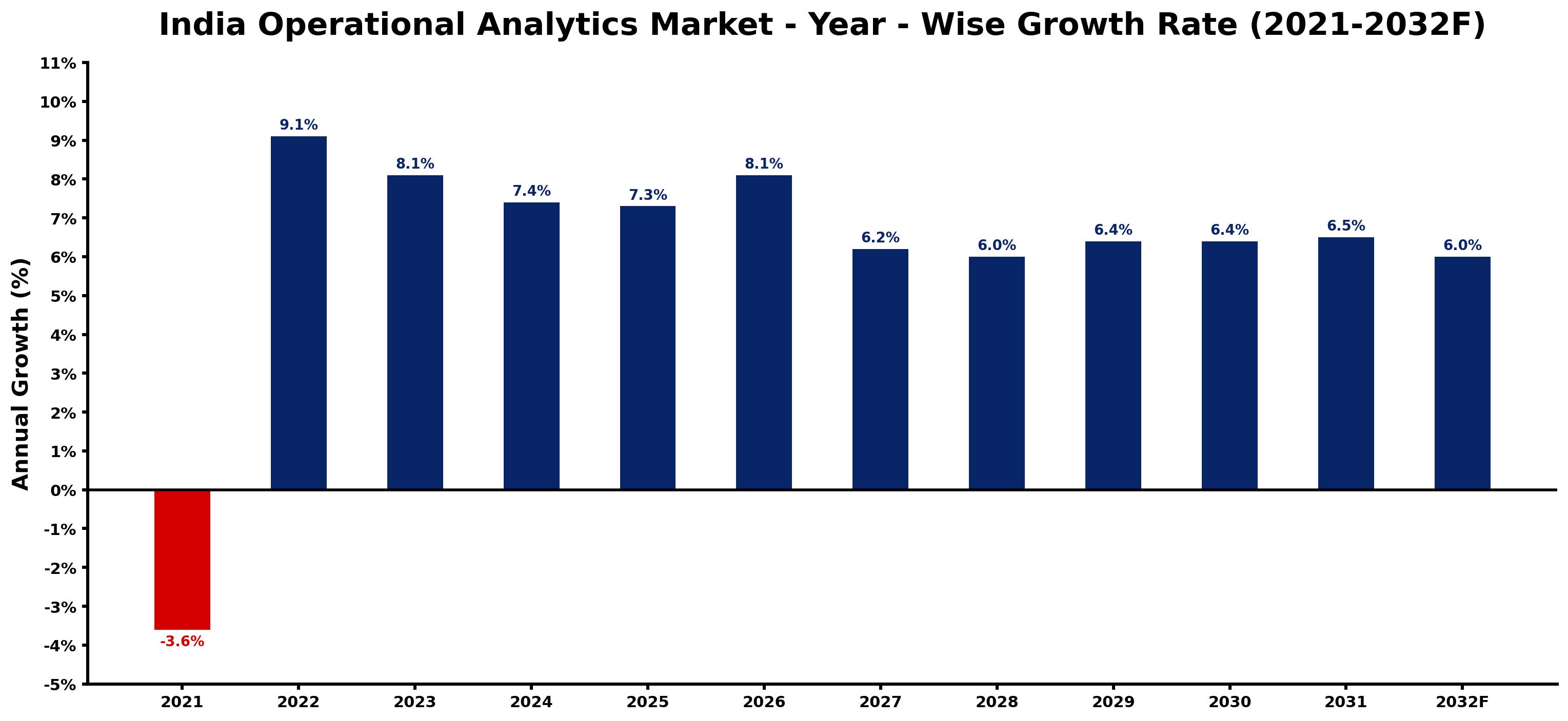 India Operational Analytics Market Year-wise Growth Rate and Key Drivers