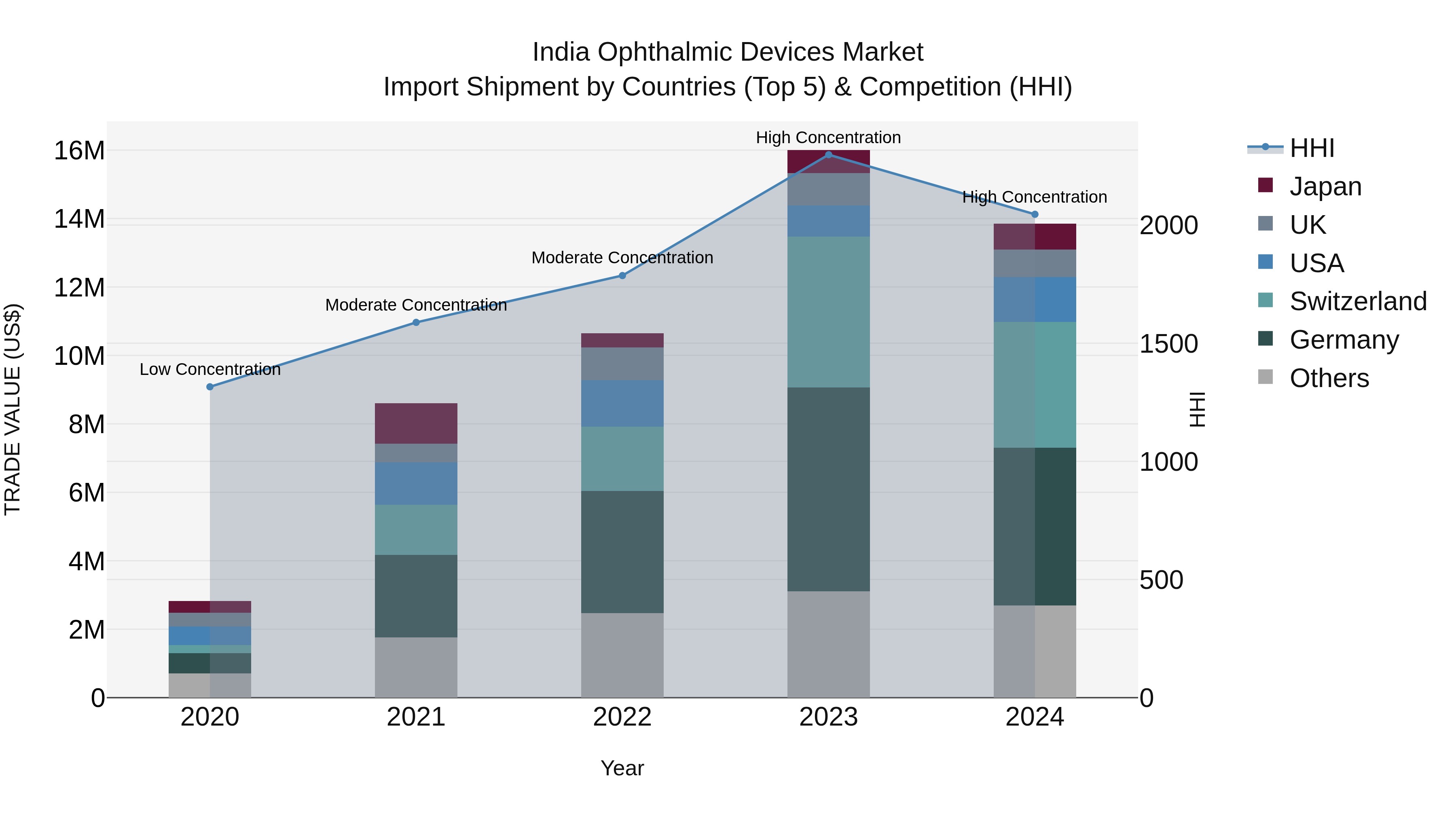 India Ophthalmic Devices Market Top 5 Importing Countries and Market Competition (HHI) Analysis