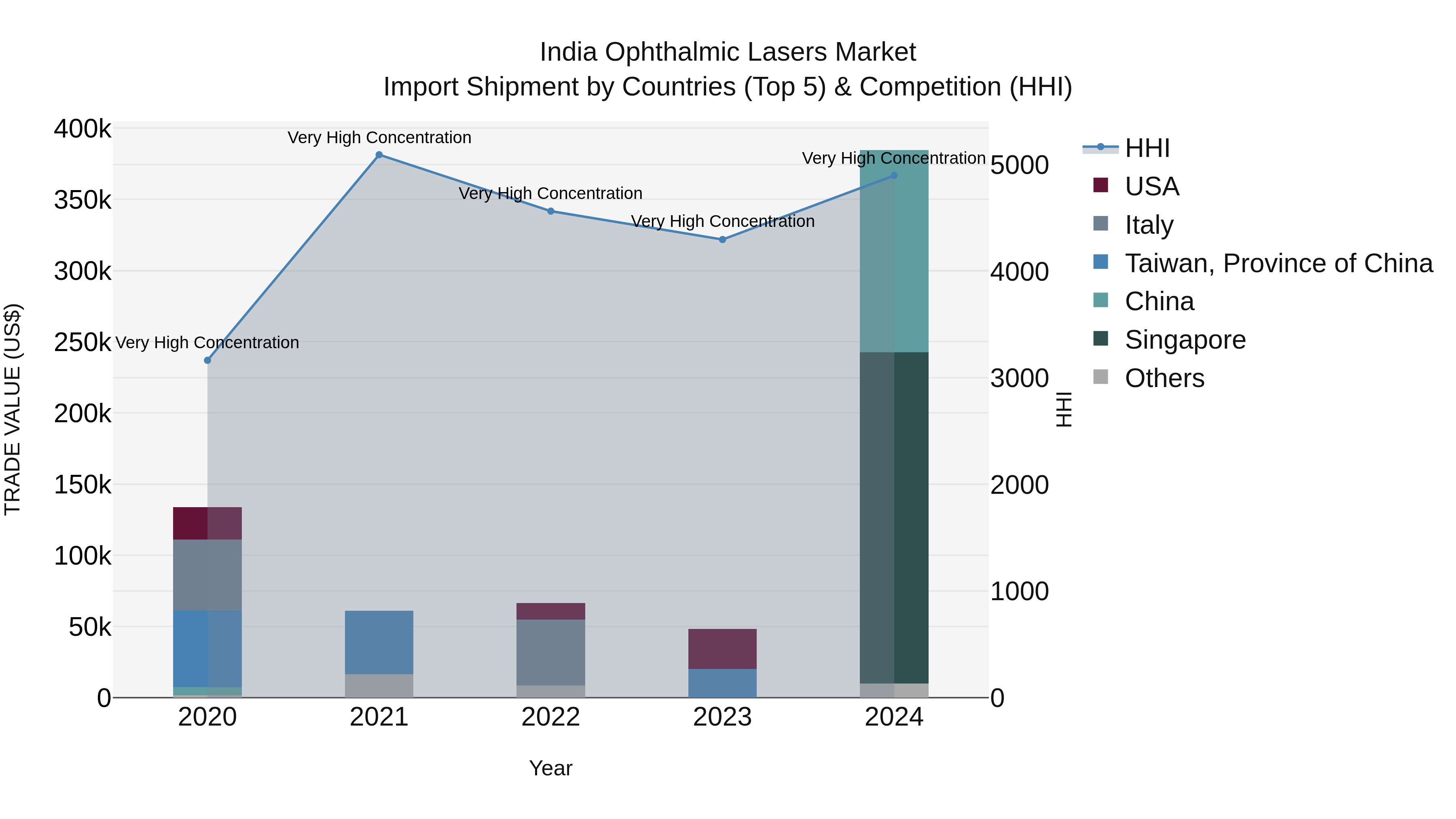 India Ophthalmic Lasers Market Top 5 Importing Countries and Market Competition (HHI) Analysis