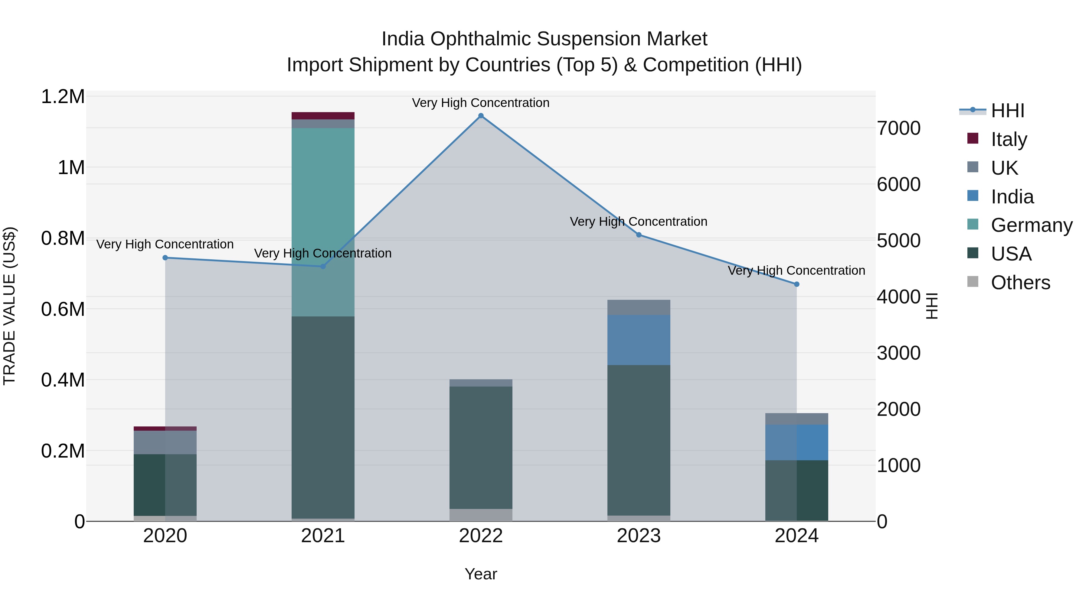 India Ophthalmic Suspension Market Top 5 Importing Countries and Market Competition (HHI) Analysis