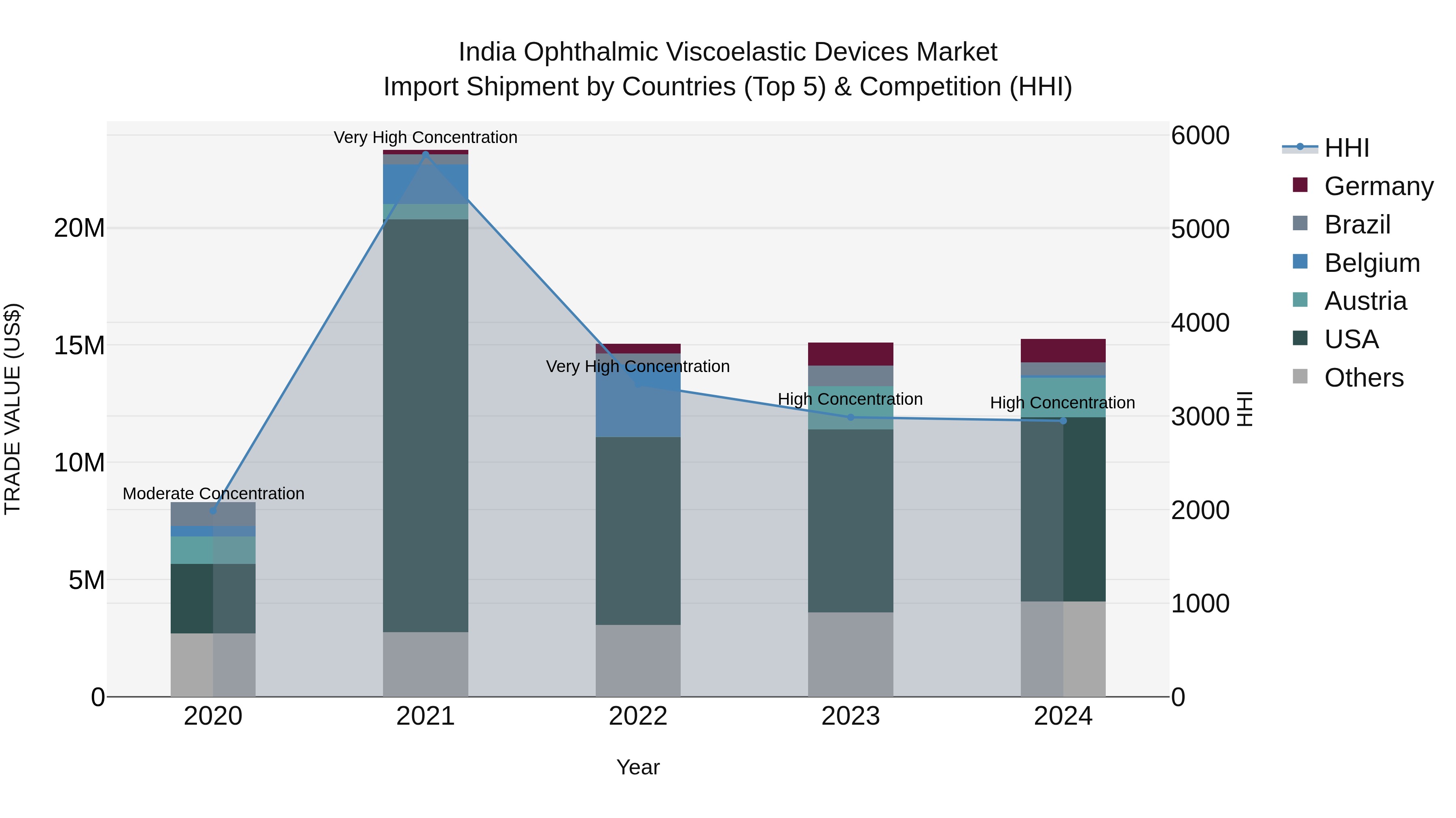India Ophthalmic Viscoelastic Devices Market Top 5 Importing Countries and Market Competition (HHI) Analysis