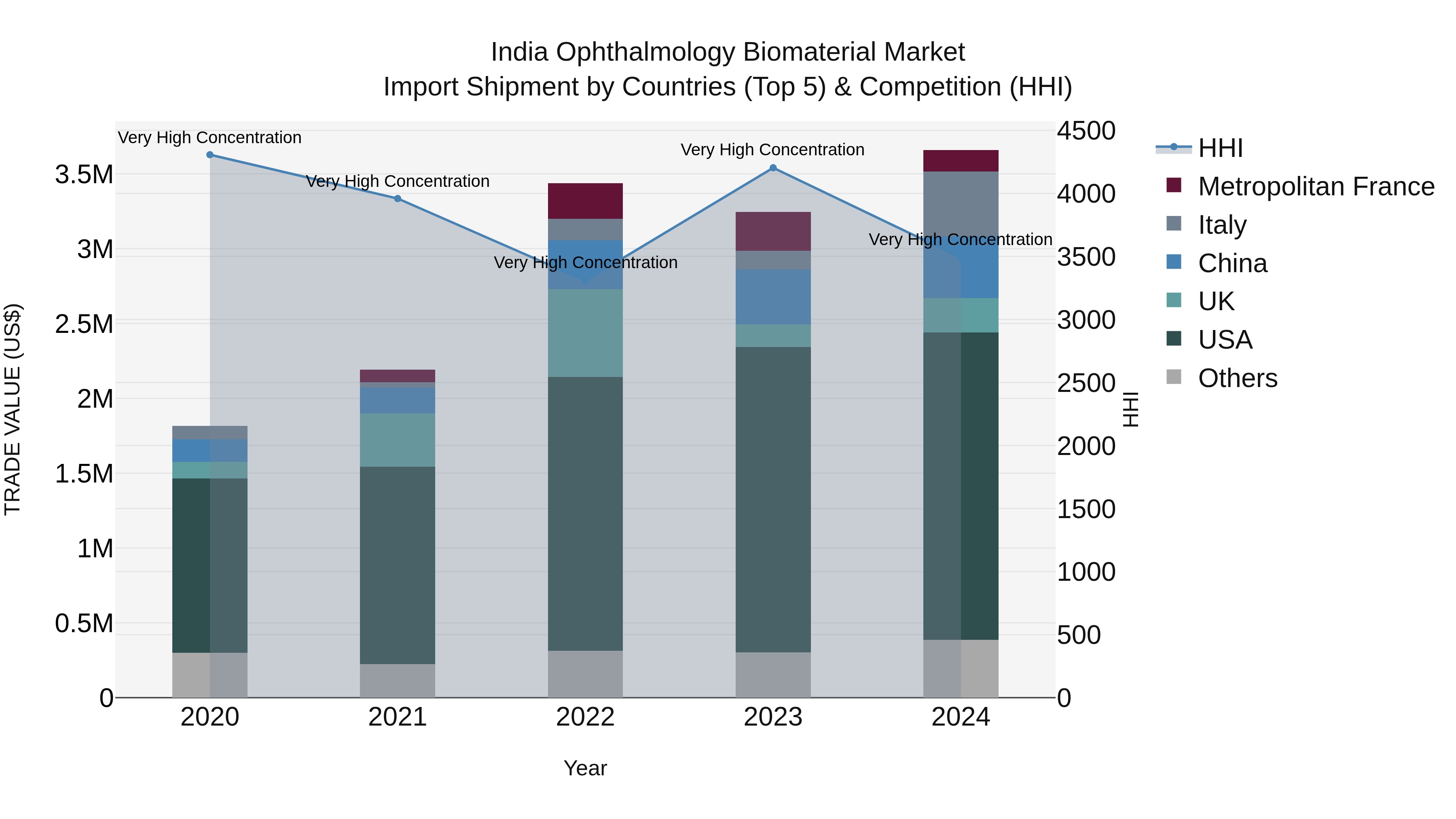 India Ophthalmology Biomaterial Market Top 5 Importing Countries and Market Competition (HHI) Analysis