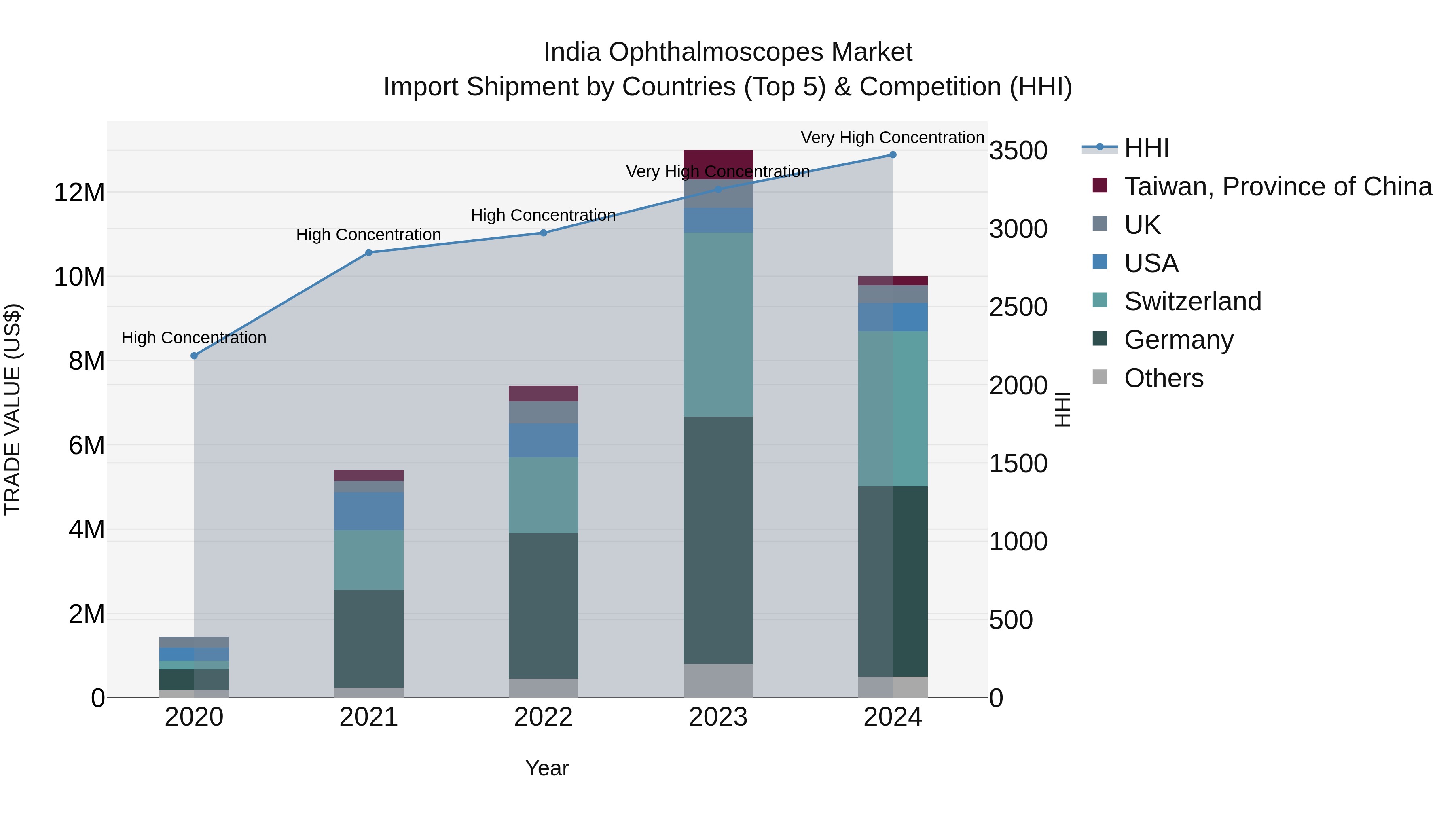 India Ophthalmoscopes Market Top 5 Importing Countries and Market Competition (HHI) Analysis