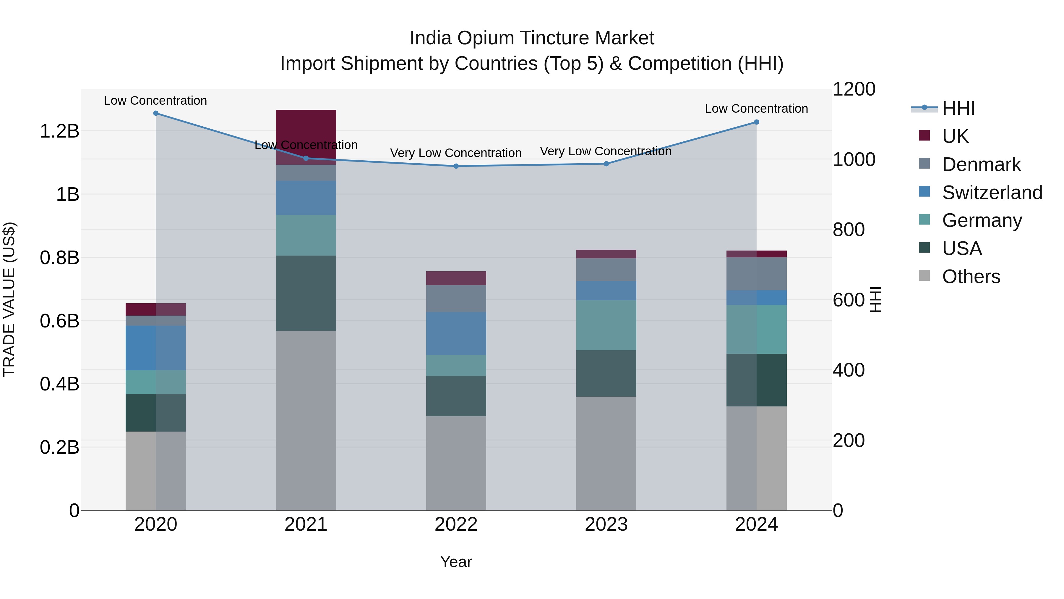 India Opium Tincture Market Top 5 Importing Countries and Market Competition (HHI) Analysis