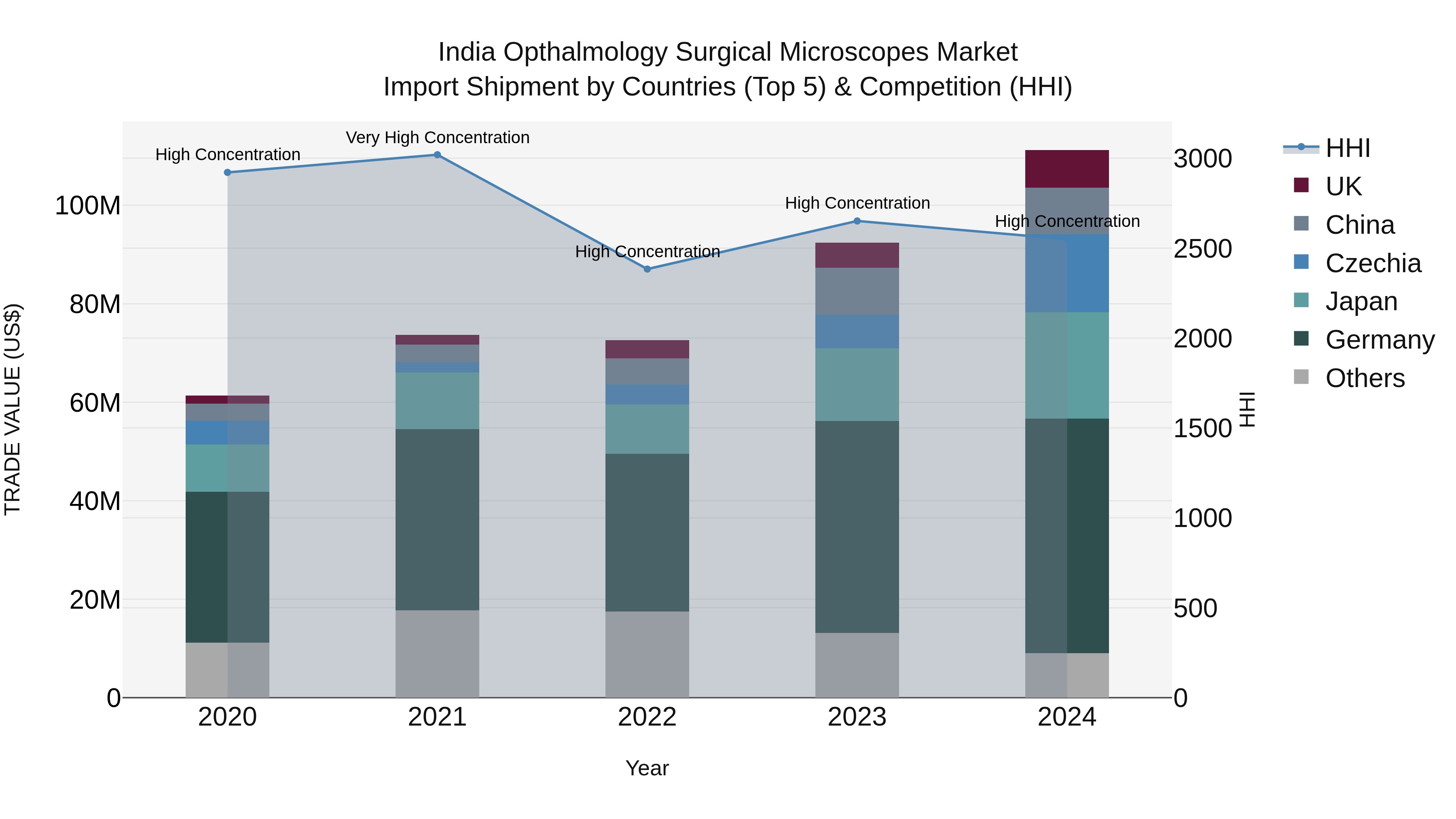 India Opthalmology Surgical Microscopes Market Top 5 Importing Countries and Market Competition (HHI) Analysis