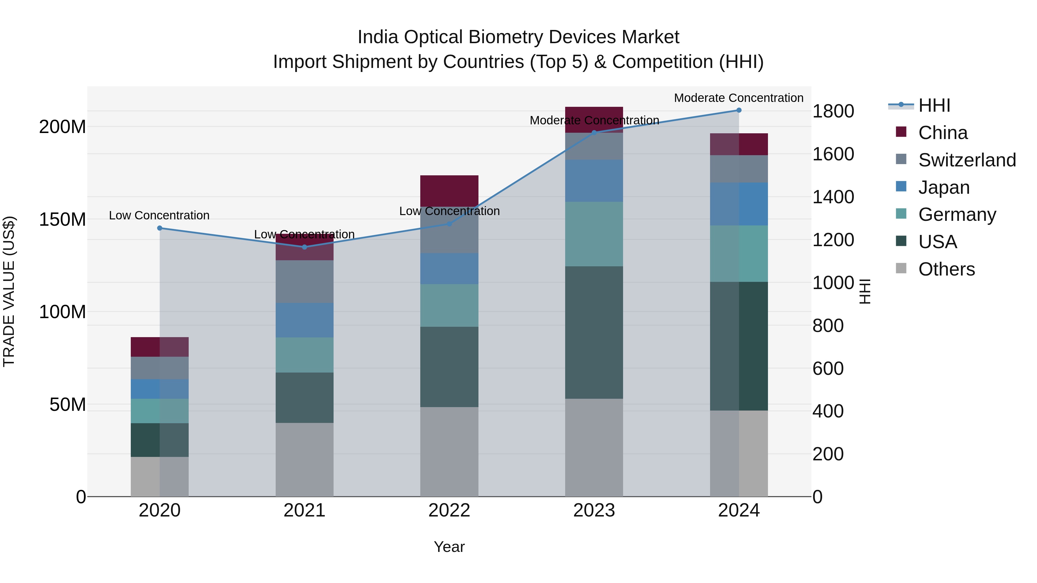 India Optical Biometry Devices Market Top 5 Importing Countries and Market Competition (HHI) Analysis