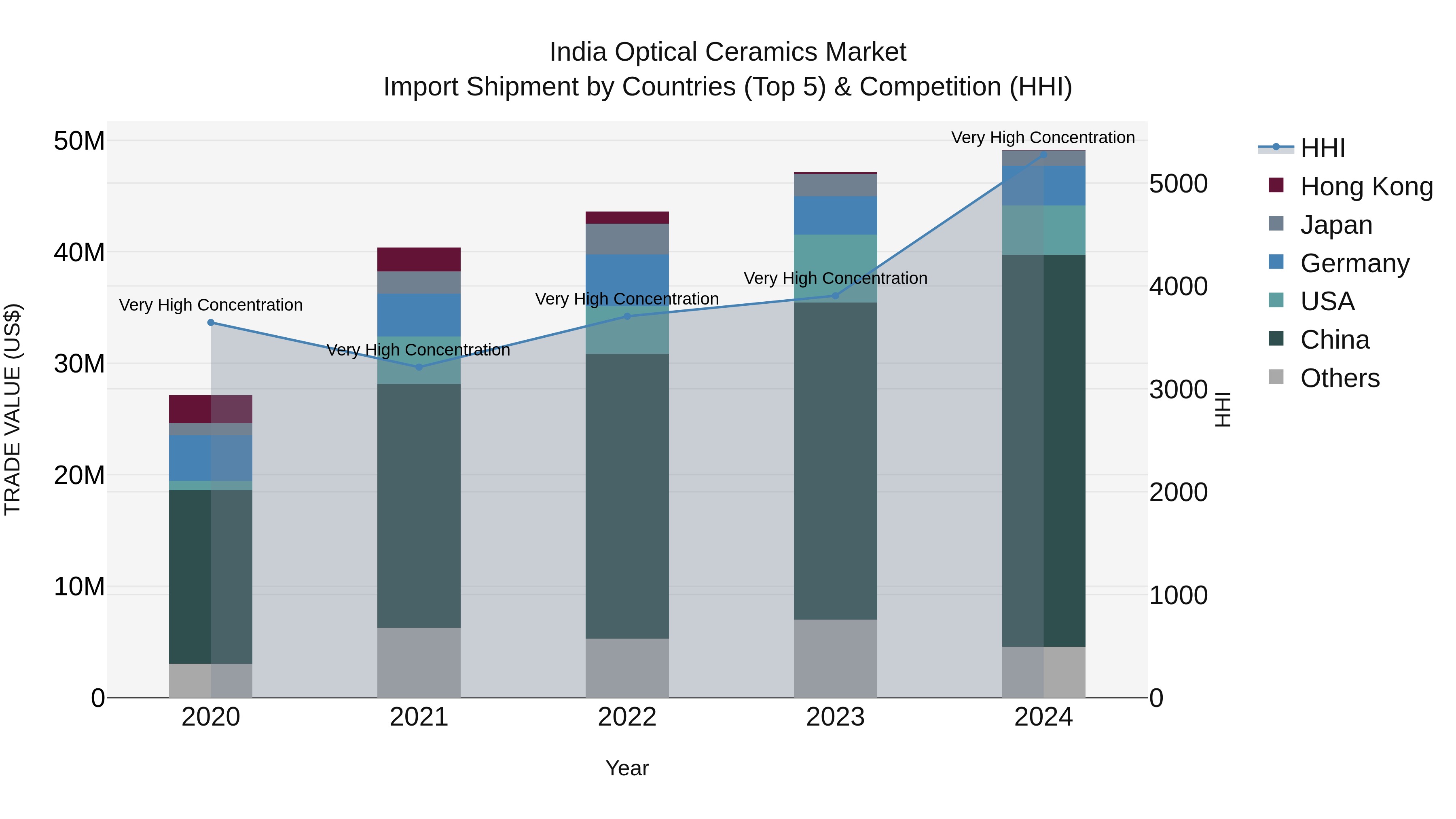 India Optical Ceramics Market Top 5 Importing Countries and Market Competition (HHI) Analysis