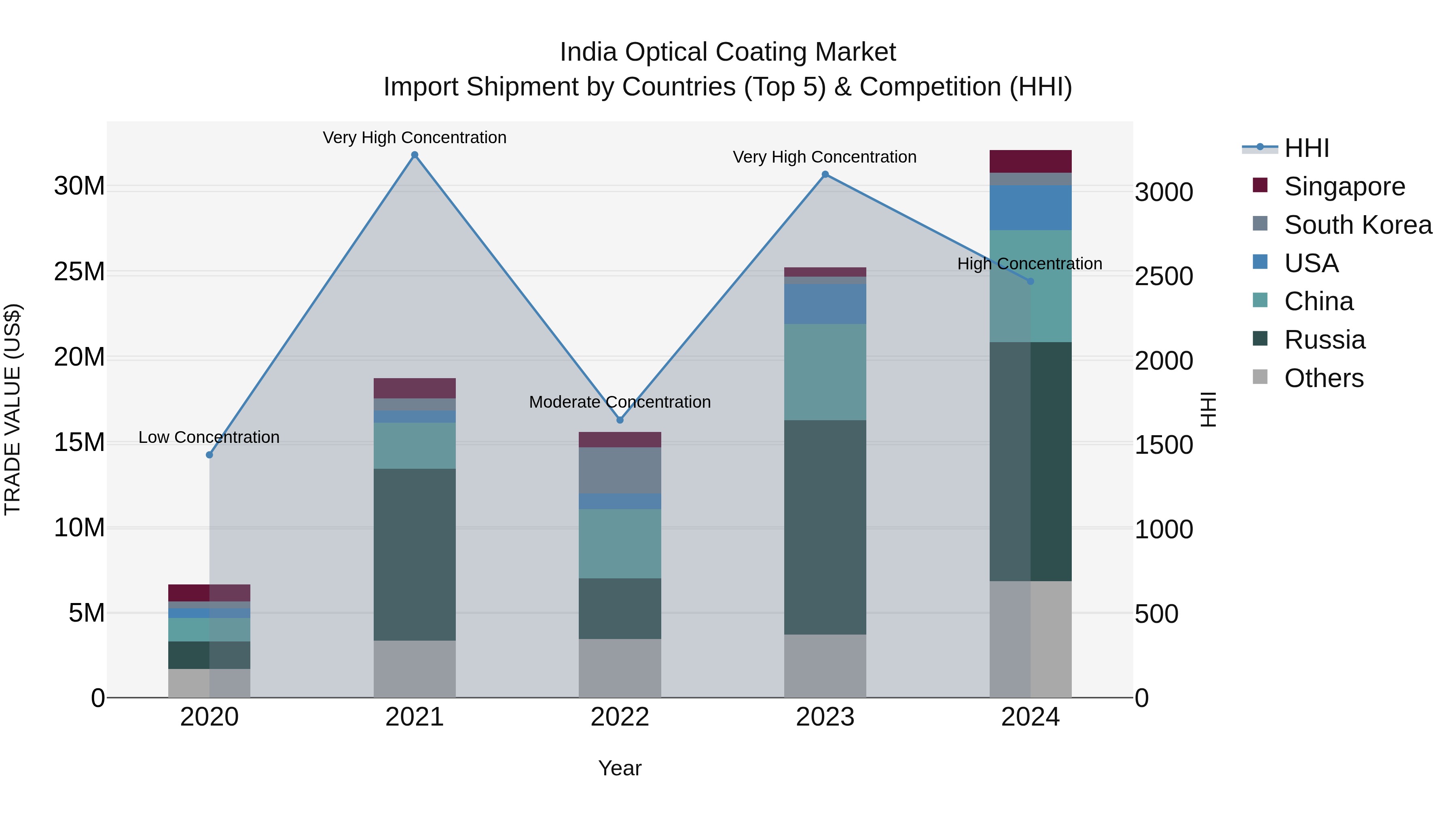 India Optical Coating Market Top 5 Importing Countries and Market Competition (HHI) Analysis