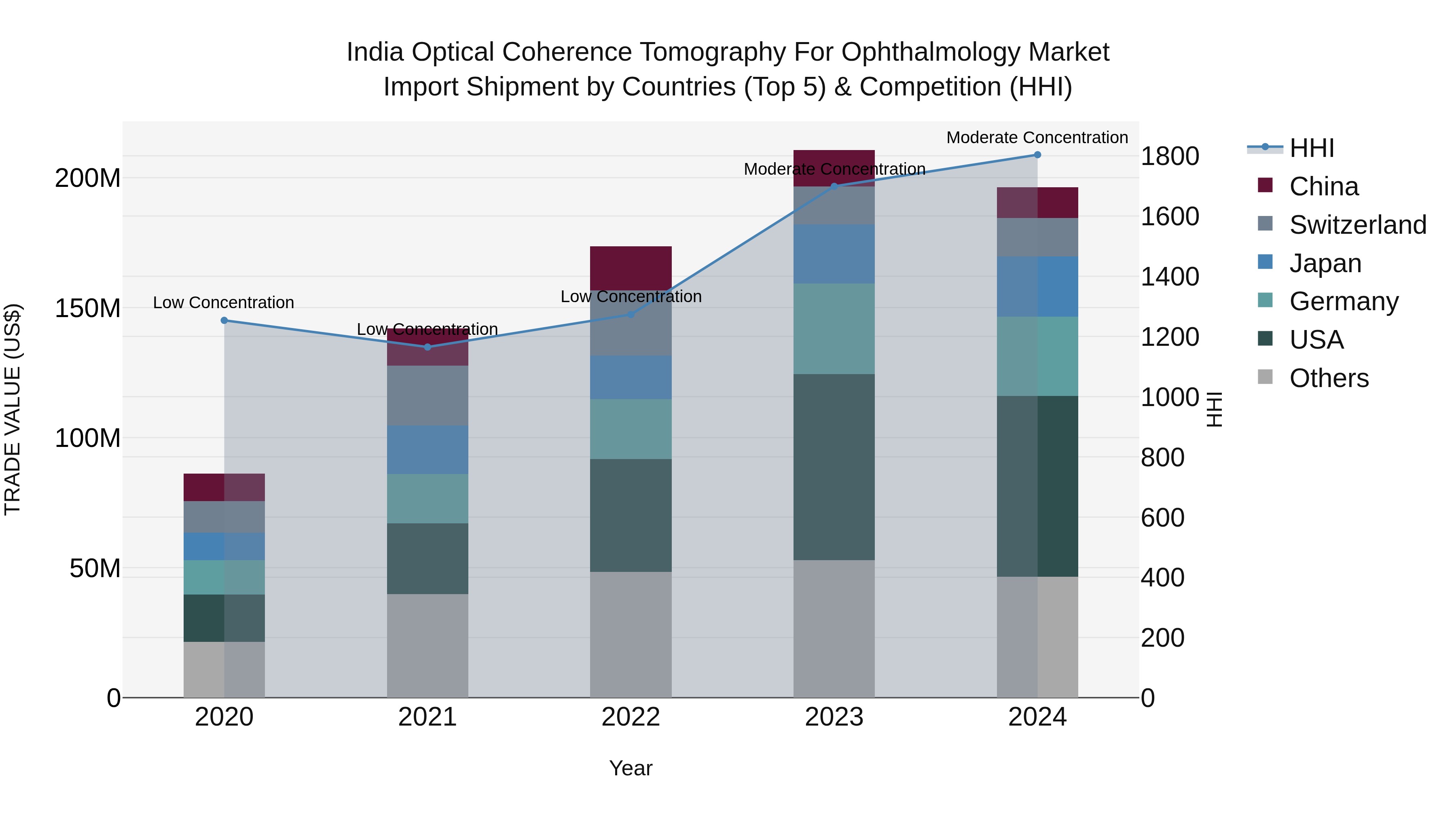 India Optical Coherence Tomography for Ophthalmology Market Top 5 Importing Countries and Market Competition (HHI) Analysis