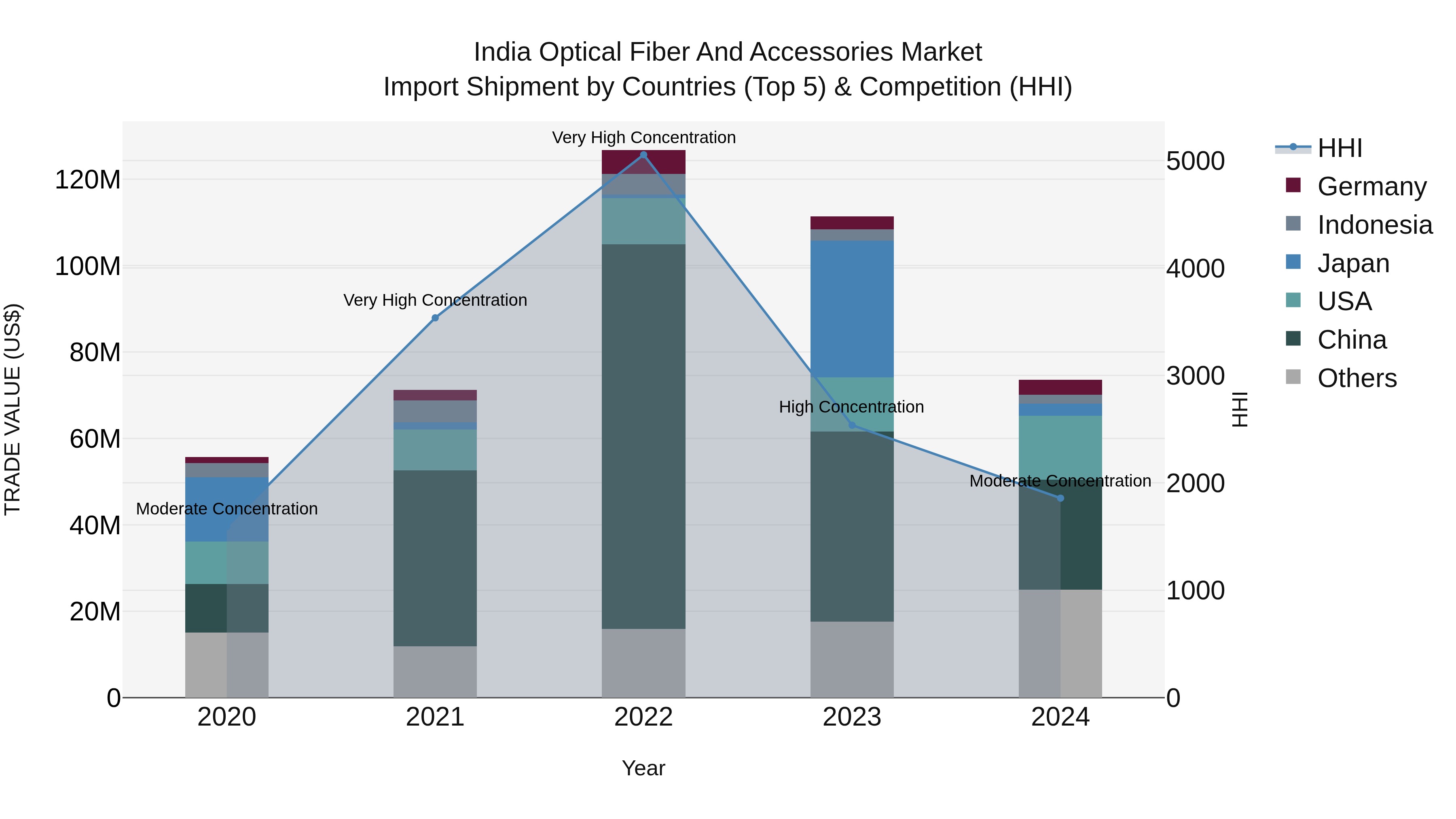 India Optical Fiber and Accessories Market Top 5 Importing Countries and Market Competition (HHI) Analysis
