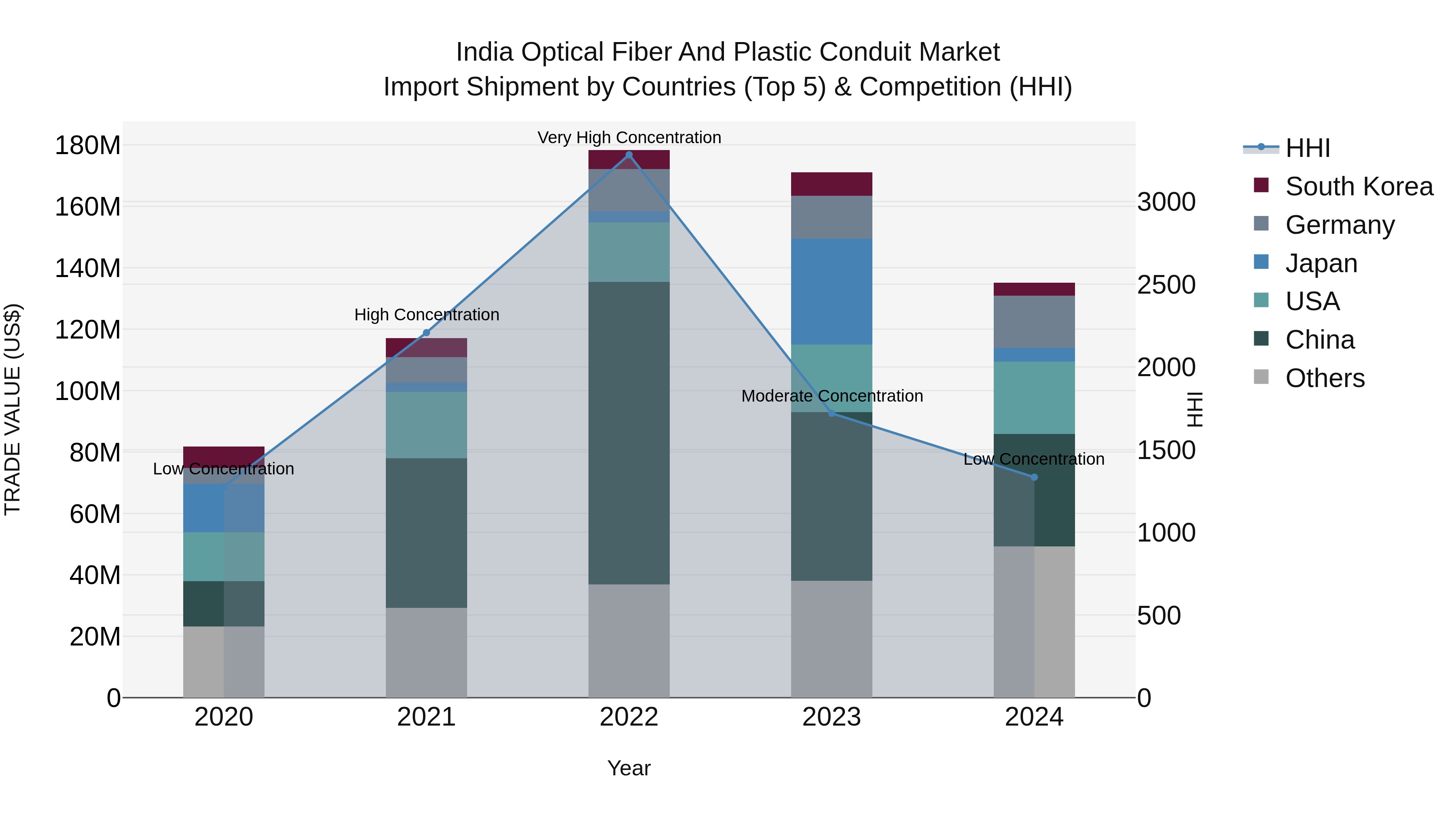 India Optical Fiber and Plastic Conduit Market Top 5 Importing Countries and Market Competition (HHI) Analysis