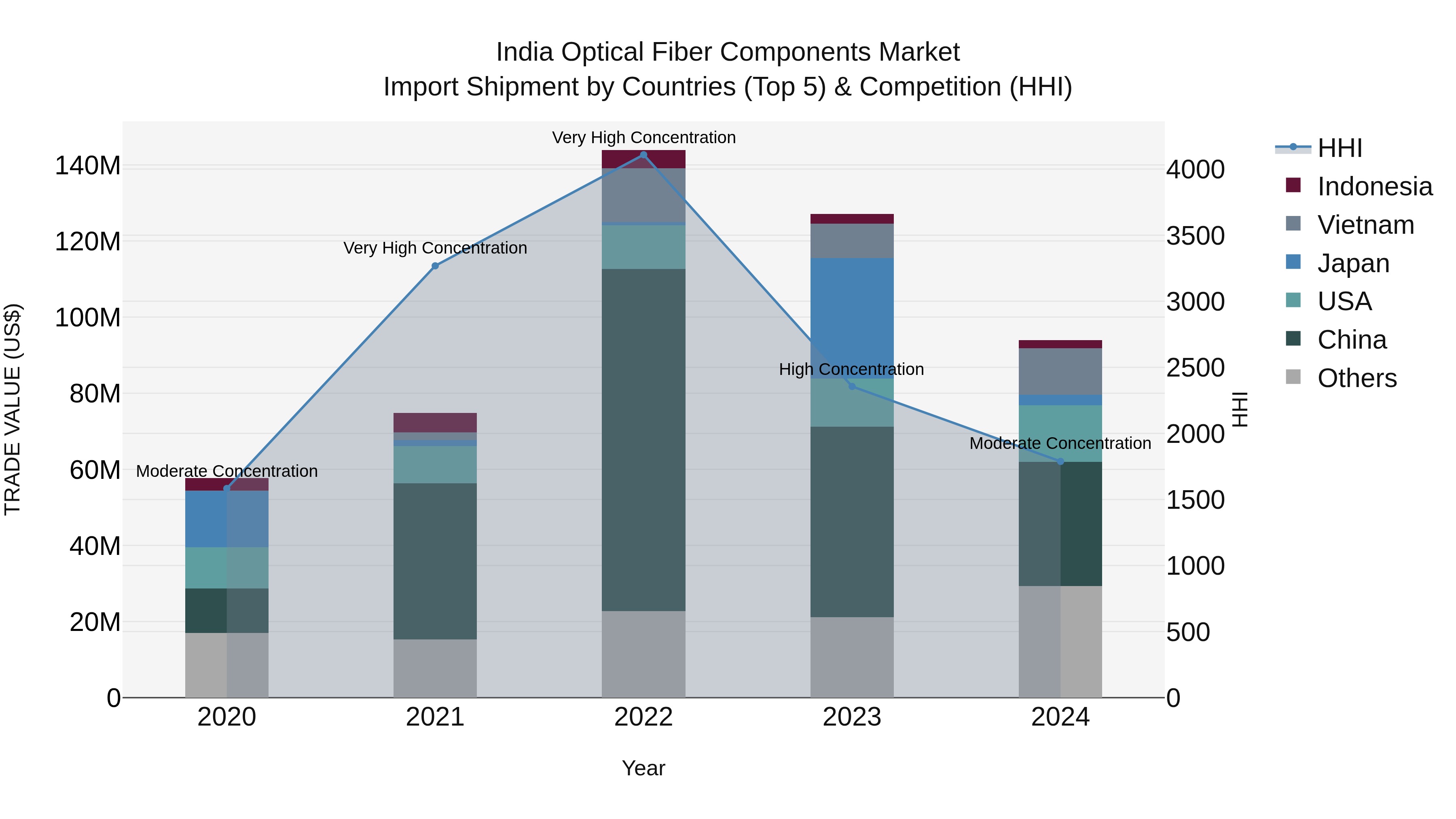 India Optical Fiber Components Market Top 5 Importing Countries and Market Competition (HHI) Analysis